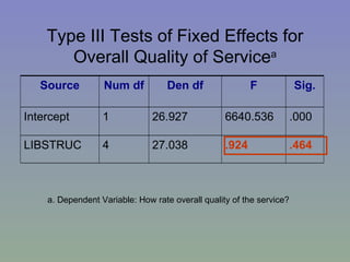 Type III Tests of Fixed Effects for Overall Quality of Service a a. Dependent Variable: How rate overall quality of the service? .464 .924 27.038 4 LIBSTRUC .000 6640.536 26.927 1 Intercept Sig. F Den df Num df Source 