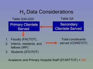 H 3  Data Considerations Academic and Primary Hospital Staff (STAFFTOT) =  NO Secondary Clientele Served  Table Q4 Primary Clientele Served  Table Q3A-Q3C Total constituents served (CONSTOT)  Faculty (FACTOT),  Interns, residents, and fellows (IRF) Students (STUTOT) 