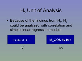 H 3  Unit of Analysis Because of the findings from H 1 , H 3  could be analyzed with correlation and simple linear regression models CONSTOT M_OQS by Inst  IV DV 