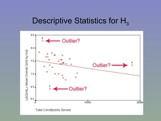 Descriptive Statistics for H 3 