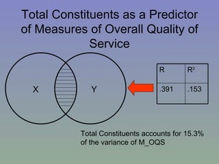 Total Constituents as a Predictor of Measures of Overall Quality of Service Total Constituents accounts for 15.3% of the variance of M_OQS X Y .153 .391 R 2 R 