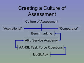 Creating a Culture of Assessment Culture of Assessment Benchmarking ARL Service Academy AAHSL Task Force Questions LibQUAL+ “ Aspirational” “ Comparator” 