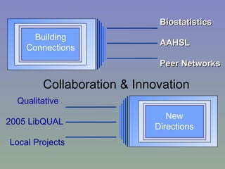 Collaboration & Innovation Building Connections Biostatistics AAHSL Peer Networks New Directions Qualitative 2005 LibQUAL Local Projects 