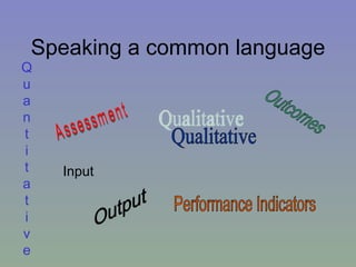 Speaking a common language Q ua n t i t a t i v e Input Output Outcomes Qualitative Performance Indicators Assessment 