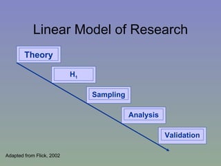 Linear Model of Research Adapted from Flick, 2002 Theory H 1 Sampling Analysis Validation 