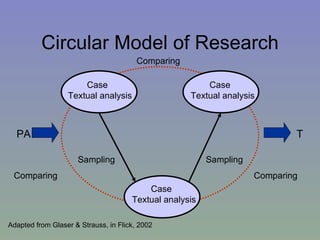 Circular Model of Research Adapted from Glaser & Strauss, in Flick, 2002 Comparing Comparing Comparing Sampling Sampling Case Textual analysis Case Textual analysis Case Textual analysis PA T 