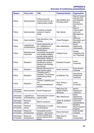 APPENDIX B
                                                   Overview of conference presentations

Stream        Focus area       Title                      Presenter/Author      Organisation
                                                                                Dept of Culture
                                                                                and Arts WA
                               Culture and arts
                                                          Ellis Griffiths and   and Disability
Policy        Good practice    environments for all –
                                                          Pip Daly-Smith        Services
                               making policy reality
                                                                                Commission
                                                                                WA
                                                                                Dept of
                               Providing universal                              Conservation
Policy        Good practice    access in natural          Alan Sands            and Land
                               areas                                            Management
                                                                                WA
                                                                                Office for
                               New directions, new
Policy        Good practice                               Stuart Sturgess       Recreation and
                               recipes
                                                                                Sport SA
                               Equal opportunity for                            Equal
              Legal/ethical
Policy                         all – obligations of       Marc Newhouse         Opportunity
              considerations
                               tourist operators                                Commission
                               Developing a
                                                                                People
              Marketing and    universally recognised
Policy                                                    Andrew Hurst          Integration Pty
              incentives       and reliable disability
                                                                                Ltd, Tasmania
                               access rating system
                               Information needs of
                               people with disabilities
                                                                                Curtin
Policy        Research         travelling for leisure:    Rosalind Forward
                                                                                University
                               Designs and findings
                               of a survey
                               Barrier free tourism in                          Easy Access
Policy        Research                                    Bruce Cameron
                               Asia Pacific region                              Australia
                               Travelling with a
                                                                                Hong Kong
                               disability: The process
Policy        Research                                    Dr Mathew Yau         Polytechnic
                               of becoming travel
                                                                                University
                               active
                               Tourism, disability and
                               the                        Prof. Tanya L.        Curtin
Policy        Research
                               environmental/travel       Packer                University
                               context
                                                          Mary Guy (on          Devil’s
Individuals
              Good practice    Devils Playground          behalf of Kerry       Playground,
& Families
                                                          Winberg)              Tasmania
                                                                                Equal
Individuals   Legal/ethical    Advocating for tourism
                                                          Marc Newhouse         Opportunity
& Families    considerations   opportunities
                                                                                Commission
Individuals   Personal                                    Jethro & Jonathon     Consumer
                               Bali for everyone
& Families    stories                                     Hepton                representative
                                                                                Northern
Individuals   Personal         Holidaying in a world
                                                          Thea Calzoni          Parent Support
& Families    stories          of stereotypes
                                                                                Program
Individuals   Resource         Accessible tourism                               Easy Access
                                                          Bruce Cameron
& Families    development      product – the future?                            Australia
                               A tool to assist your
Individuals   Resource                                    Mary Guy/Jo           Nican
                               tourist opportunities –
& Families    development                                 Walters               Incorporated
                               Nican



                                                                                               25
 