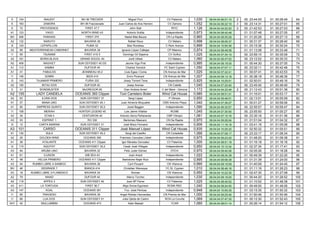 E 104 INAUDIT BH 36 TRECKER Miguel Fiori CV Palamós 1,030 09.04.04 06:51:10 2 00. 23:44:05 01. 00:26:49 64
E 163 ZAMORA BH 36 Fraccionado Juan Carlos de Ana Herrero CV Zamora 1,052 09.04.04 06:22:10 2 00. 23:14:31 01. 00:27:01 65
E 72 PROVIDENCE FIRST 47,7 John Sisk RIYC 1,126 09.04.04 04:52:20 2 00. 21:42:53 01. 00:27:03 66
A1 123 YAGO NORTH WIND 43 Antonio Sotilla Independiente 0,973 09.04.04 08:42:48 01. 01:07:48 01. 00:27:05 67
BH 406 PARADIS FIRST 375 Nadal Más Bauza CN La Rapita 0,965 09.04.04 08:55:26 01. 01:20:26 01. 00:27:13 68
A2 132 NARUTO BAVARIA 38 Rafael Reus CV Mataro 0,998 09.04.04 08:06:37 01. 00:31:37 01. 00:28:40 69
B 124 LEPAPILLON PUMA 32 Max Rondeau C Rem Arenys 0,899 09.04.04 10:50:36 01. 03:15:36 01. 00:30:24 70
A2 99 MEDITERRANEAN CABERNET BAVARIA 38 Ignacio López Callejas CP Masnou 0,974 09.04.04 08:48:08 01. 01:13:08 01. 00:33:48 71
I1 59 TSUNAMI FIRST 41S 5 Domingo Gil Sapena CV Golfus 1,025 09.04.04 07:34:10 00. 23:59:10 01. 00:35:09 72
A2 161 BORIA BLAVA GRAND SOLEIL 40 Jordi Viñals CV Mataro 1,060 09.04.04 06:47:02 00. 23:12:02 01. 00:35:33 73
A2 409 NAGIVET SUN ODYSSEY 40 DS Jaume Vigo Prat Independiente 0,995 09.04.04 08:19:30 01. 00:44:30 01. 00:37:05 74
A1 112 XAMBA DUFOUR 45 Charles Yannick YC Saint Cyprien 1,050 09.04.04 07:07:11 00. 23:32:11 01. 00:42:48 75
A1 41 FABULOS JEANNEAU 45.2 Lluis Egea i Coma CN Arenys de Mar 1,025 09.04.04 07:42:41 01. 00:07:41 01. 00:43:53 76
I1 146 SOMNI IBIZA 410 Enric Picanyol CN Arenys de Mar 1,007 09.04.04 08:13:18 01. 00:38:18 01. 00:48:39 77
I2 143 TAJAMAR PRIMERO FURIA 332 Josep Torrent Tena Independiente 0,925 09.04.04 10:25:01 01. 02:50:01 01. 00:49:16 78
A2 100 BITXU DOS DUFOUR 40 Josep Arenas CN Calella 1,045 09.04.04 07:20:40 00. 23:45:40 01. 00:49:49 79
E 31 BONDBUSTER McGREGOR 65 Gian Andrea Ameri C del Mare - Genova 1,172 09.04.04 04:22:46 2 00. 21:12:43 01. 00:51:38 80
A2 155 LADY CANDELA OCEANIS 393 Clipper Toni Carretero Boter Wind Cat House 0,985 09.04.04 08:51:01 01. 01:16:01 01. 00:53:17 81
A2 63 ILONA DOS SUN ODYSSEY 37 Sergi López P Olimpic 0,950 09.04.04 09:48:51 01. 02:13:51 01. 00:55:09 82
A1 57 MANA UNO SUN ODYSSEY 45.1 Juan Ximenis Mcquaker CMS Antonio Playa 1,040 09.04.04 07:36:27 01. 00:01:27 01. 00:59:06 83
A1 90 EMPRESS QUINTO SUN ODYSSEY 52,2 Joost Baggen Independiente 1,090 09.04.04 06:30:57 00. 22:55:57 01. 00:59:47 84
I1 108 MERIAH HUNTER LEGEND 45 Luis Jaime Villalba RCMB 1,045 09.04.04 07:30:50 00. 23:55:50 01. 01:00:27 85
A2 39 STAM II CENTURION 40 Antonio Serra Peñaranda CMP Olimpic 1,061 09.04.04 07:10:16 00. 23:35:16 01. 01:01:36 86
A3 53 ESPRINT 1 RO 330 Bartomeu Mascaro CN Sa Rapita 0,970 09.04.04 09:26:04 01. 01:51:04 01. 01:04:32 87
I2 12 CARTA MARINA SUN ODYSSEY 31 José Mozo Fernand Independiente 0,906 09.04.04 11:16:16 01. 03:41:16 01. 01:05:06 88
A3 101 CARSO OCEANIS 311 Clipper José Manuel López Wind Cat House 0,935 09.04.04 10:25:32 01. 02:50:32 01. 01:05:51 89
A1 130 SULA SUN ODYSSEY 45.2 Sergi del Castillo CN Ciutadella 1,066 09.04.04 07:08:17 00. 23:33:17 01. 01:06:34 90
A2 29 GOLDEN WIND OCEANIS 390 Francesc Canudas Llobet Independiente 0,975 09.04.04 09:23:20 01. 01:48:20 01. 01:09:38 91
A1 36 ATALANTE OCEANIS 411 Clipper Igor Morales Gonzalez CV Palamós 1,000 09.04.04 08:51:18 01. 01:16:18 01. 01:16:18 92
I2 115 AQUITAT SUN ODYSSEY 34,2 Cesár José Villegas Independiente 0,950 09.04.04 10:12:34 01. 02:37:34 01. 01:17:41 93
A3 84 ARUBA UNO BAVARIA 32 Felix Juste Gómez DYCH 0,970 09.04.04 09:40:26 01. 02:05:26 01. 01:18:28 94
A1 61 ILUSION GIB SEA 43 Juan Aracil Independiente 1,022 09.04.04 08:24:39 01. 00:49:39 01. 01:22:25 95
A1 48 HELGA PRIMERO OCEANIS 411 Clipper Bartolome Najar Ruiz Independiente 0,995 09.04.04 09:06:39 01. 01:31:39 01. 01:24:00 96
A3 54 RUMBO LIBRE 4-SANBOC BAVARIA 36 Cyril Flouard CN Vilanova 0,990 09.04.04 09:15:09 01. 01:40:09 01. 01:24:45 97
BH 46 DESIRADE 7 BIANCA 414 Chrisitian Weneque YC St. Cyprien 1,010 09.04.04 08:46:16 01. 01:11:16 01. 01:26:23 98
A3 18 RUMBO LIBRE 3-FLAMENCO BAVARIA 34 Roman CN Vilanova 0,950 09.04.04 10:22:30 01. 02:47:30 01. 01:27:08 99
A2 79 NAIAD DUFOUR 40 Marco Torchio Independiente 1,030 09.04.04 08:19:20 01. 00:44:20 01. 01:28:52 100
A2 118 APPEX 3 SUN ODYSSEY 40 Joan Mª Ferrer CV Palamós 1,025 09.04.04 08:45:52 01. 01:10:52 01. 01:48:38 101
A3 411 LA TORTUGA FIRST 36,7 Iñigo Soroa Eguiraun RCMA RSC 1,040 09.04.04 08:24:50 01. 00:49:50 01. 01:49:26 102
A3 147 KOAL OCEANIS 361 Fco. José Pertusa Independiente 0,948 09.04.04 10:50:35 01. 03:15:35 01. 01:50:32 103
I1 85 TRAVIESO BAVARIA 39 Angel Roldan Hernandez CN Premia de Mar 1,000 09.04.04 09:25:46 01. 01:50:46 01. 01:50:46 104
I1 86 LUA DOS SUN ODYSSEY 51 Julia Ojeda de Castro RCN La Coruña 1,069 09.04.04 07:47:30 01. 00:12:30 01. 01:52:43 105
AH1 42 MULLUMBIM OCEANIS 473 Alain Bassat YCAR 1,060 09.04.04 08:01:14 01. 00:26:14 01. 01:54:12 106
 