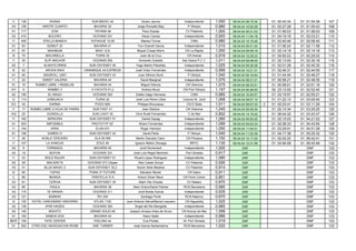 I1 136 SHANA SUN MAGIC 44 Alvaro Jauma Independiente 1,050 09.04.04 08:15:34 01. 00:40:34 01. 01:54:36 107
A3 126 AIROTE CUARTO BAVARIA 32 Jorge Romaña Blay P Olimpic 0,980 09.04.04 10:02:28 01. 02:27:28 01. 01:55:43 108
A1 117 EON TAYANA 48 Paco Espejo CV Palamós 1,000 09.04.04 09:31:03 01. 01:56:03 01. 01:56:03 109
A3 410 BOLERO OCEANIS 331 Oscar Camps Independiente 0,920 09.04.04 11:54:18 01. 04:19:18 01. 02:03:21 110
I1 405 STELLA BIANCA VOYAGUE 12.50 Marisol Torres CINA 0,980 09.04.04 10:15:46 01. 02:40:46 01. 02:08:45 111
A1 83 AZIMUT 20 BAVARIA 41 Toni Granell Garcia Independiente 1,010 09.04.04 09:31:24 01. 01:56:24 01. 02:11:58 112
A1 97 MAXIMUM MAXI 12,8 Miquel Crespi Morro CN La Rapita 1,000 09.04.04 09:49:18 01. 02:14:18 01. 02:14:18 113
B 75 MACARELLA FURIA 33 Juan de la Cruz CN Arenal 0,916 09.04.04 12:25:23 01. 04:50:23 01. 02:25:02 114
I1 30 SLIP ANCHOR OCEANIS 500 Armando Guilarte Ass.Vasca P.C.Y. 1,011 09.04.04 09:48:00 01. 02:13:00 01. 02:30:18 115
A2 7 ALWAYS DREM SUN ODYSSEY 40 Yago Martin Petreñas Independiente 1,025 09.04.04 09:36:28 01. 02:01:28 01. 02:40:30 116
B 52 AROHA RAHI DINAMIQUE 44 EXPRESS José Victor Fernandez Independiente 0,999 09.04.04 10:21:31 01. 02:46:31 01. 02:44:55 117
A1 64 MAQROLL UNO SUN ODYSSEY 43 Juan Alfonso Buch P Olimpic 1,040 09.04.04 09:19:40 01. 01:44:40 01. 02:46:27 118
I1 22 SWEET VALERIA BAVARIA 44 David Marginet Independiente 1,075 09.04.04 08:31:21 01. 00:56:21 01. 02:48:35 119
A1 16 RUMBO LIBRE 1-REBELDE BAVARIA 44 Miguel Delclos CN Vilanova 1,075 09.04.04 08:33:51 01. 00:58:51 01. 02:51:16 120
IH1 9 MAMBO 3 X-YACHTS 51,2 Andrea Muzzi CM Port Olimpic 1,157 09.04.04 06:48:50 00. 23:13:50 01. 02:52:40 121
A2 150 EL MAGO OCEANIS 393 Edelio Gago Herreras CINA 0,985 09.04.04 10:54:57 01. 03:19:57 01. 02:55:21 122
I2 114 JOMAJACA FURIA 32 José Luís Romo Ulloa Colonia St. Jordi 1,068 09.04.04 08:57:10 01. 01:22:10 01. 03:05:40 123
EG 43 KARMA POGO 850 Philippe Brousseau CN El Balis 1,011 09.04.04 09:57:03 2 01. 02:53:41 01. 03:11:26 124
I1 17 RUMBO LIBRE 2-HOJA DE PARRA SUN FAST 41 Joan Delclos CN Vilanova 1,045 09.04.04 09:49:34 01. 02:14:34 01. 03:25:25 125
IH2 20 GUINDILLA SUN LIGHT 30 Clive Rudd Fernandez C de Mar 0,902 09.04.04 14:19:22 01. 06:44:22 01. 03:43:37 126
I1 162 KERAVEN SUN ODYSSEY 51 Daniel Sayag Independiente 1,080 09.04.04 09:50:02 01. 02:15:02 01. 04:21:02 127
A1 503 IMPOSIBLE PROTOTYP 52' Alvaro Fernandez Independiente 1,099 09.04.04 09:43:33 01. 02:08:33 01. 04:43:50 128
I1 154 KIRIA ELAN 431 Roger Harrison Independiente 1,050 09.04.04 11:04:01 01. 03:29:01 01. 04:51:28 129
A1 106 KAREN VI SUN ODYSSEY 43 David Peña P Olimpic 1,040 09.04.04 11:52:38 01. 04:17:38 01. 05:25:32 130
I1 26 KOALA TERCERO OLA 50 NW Martin Gonzalo Cano CN Pinyana 1,150 09.04.04 10:17:20 01. 02:42:20 01. 06:42:41 131
I1 107 LA XANCUS EOLE 49 Ignacio Matos Olozaga BRYC 1,130 09.04.04 12:31:58 01. 04:56:58 01. 08:42:46 132
A2 8 TORNASOL BAVARIA 40 Jordi Domenech Independiente 1,005 DNF DNF 133
A3 19 BUFON OCEANIS 331 José Luís Regot Marimón Port Ginesta 0,917 DNF DNF 133
I1 23 BOLD RULER SUN ODYSSEY 51 Ricard López Rodriguez Independiente 1,080 DNF DNF 133
A2 28 MALADETA OCEANIS 373 Clipper Alex Casas Sunyé CV Palamós 0,926 DNF DNF 133
A3 51 BLUE MAGIC 2 SUN ODYSSEY 32,2 Xavier Selis Mestres CV Palamós 0,914 DNF DNF 133
I2 60 YUPAS PUMA 37 FUTURE Salvador Moiné CN Salou 0,911 DNF DNF 133
C 66 MUNGA TRINTELLA III A Antoni Oliver Reus CN Porto Colom 0,851 DNF DNF 133
A3 81 CERVIA SUN ODYSSEY 35 Marti Vila Vinyeta CV Mataro 0,970 DNF DNF 133
A3 95 PAULA BAVARIA 36 Alain Orairo/David Palmer RCN Barcelona 0,990 DNF DNF 133
A3 116 TE ARAWA OCEANIS 311 Jordi Breda Garcia Independiente 0,935 DNF DNF 133
A3 121 BARKIKI RO 330 Santiago Porte RCN Masnou 0,970 DNF DNF 133
I2 125 HOTEL CARLEMANY ANDORRA ATLAS 1100 Juan Antonio Selva/Marcel Lescano CN Aiguadolç 1,025 DNF DNF 133
A2 139 IPAR HAIZEA OCEANIS 393 Angel del Rio Mangada Independiente 0,985 DNF DNF 133
A2 140 MOHITO GRAND SOLEI 40 Joaquin Arnaus Artes de Arcos CN Arenys de Mar 1,058 DNF DNF 133
A1 152 SAMOA DOS BAVARIA 42 Hans Hailer Independiente 0,986 DNF DNF 133
AH1 159 YATE CENTER FEELING 44 Eva Piulats M. Port Ginesta 1,019 DNF DNF 133
A1 502 OTRO ESC NAVEGACION RCNB ONE TUNNER José Garcia Santamarina RCN Barcelona 1,022 DNF DNF 133
 