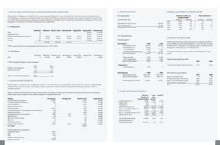 3. OBLIGASJONER, SERTIFIKATER OG ANDRE RENTEBÆRENDE VERDIPAPIRER                                                                                        5. ANSVARLIG KAPITAL                                                            Investering i, og avhendelse av driftsmidler siste 5 år

     Beholdningen av obligasjoner er klassifisert som varig eie/anlegg. Obligasjoner som er klassifisert som varig eie vurderes til laveste verdi av         5.1 Egenkapital                                                                               Maskiner, inventar og              Faste eiendommer
     anskaffelseskost og virkelig verdi. Eventuell underverdi på denne beholdningen nedskrives og belastes det ordinære resultatet. Eventuell under-                                                                                                          transportmidler
     kurs inntektsføres planmessig over obligasjonens løpetid. Inntekten resultatføres som en justering av renteinntekter obligasjoner. 44 % av våre         Sparebankens fond:                                                                           Investert      Avhendet            Investert    Avhendet
     obligasjoner er børsnotert. Sertifikater klassifiseres som omløpsmidler.                                                                                                                                                                2000              1.935            24                  73           0
                                                                                                                                                             Sparebankens fond 01.01.04:                                        196.354      2001             3.528            175                392            0
                                                                                                                                                             Disp. av overskudd:                                                 19.022      2002             2.180           218                 583          750
     3.1 Obligasjoner                                                                                                                                        Sparebankens fond 31.12.04:                                        215.576      2003              1.440             0                 961           0
                                                                                                                                                                                                                                             2004                892          242                  570           0
                                             Risikovekt    Pålydende Bokført verdi          Markedsverdi     Tilgang 2004   Avgang 2004   Klassifisering
     Stat                                             0                                                                          40.000        Til forfall
     Statsgaranterte                                 10                                                                          10.000        Varig eie
     Banker/kredittselskaper/kommuner                20        93.150              93.157          93.233         48.127         20.024        Varig eie     5.2 Kapitaldekning
     Industri                                       100        37.000              37.389          38.086         32.433         20.040        Varig eie                                                                                     7. GEBYRER OG PROVISJONER
     Industri                                       100                                                                          15.000        Til forfall   Ansvarlig kapital
                                                              130.150           130.546            131.319                                                                                                                                   Etableringsomkostninger på lån og kreditter ble tidligere periodisert
                                                                                                                                                             Kjernekapital                                 2004                   2003       over porteføljens g jennomsnittlige løpetid. Fra og med 2001 tas disse
     Effektiv g jennomsnittlig rente på obligasjonsbeholdningen var i 2004: 3,50 %.                                                                                 Sparebankens Fond:                   215.576                196.354      fortløpende inn i regnskapet. I overgangsperioden vil tidligere periodi-
                                                                                                                                                                    Fondsobligasjoner                     36.600                      0      seringer blir inntektsført over en fireårsperiode.
                                                                                                                                                                    - Pensjonsmidler *                     6.608                  7.605
     3.2 Sertifikater                                                                                                                                               - Goodwill/immaterielle aktiva           461                  2.229      Eventuelle andre gebyrer og provisjoner tas fortløpende inn i regn-
                                                                                                                                                                    Netto kjernekapital.                 245.107                186.520      skapet.
                                             Risikovekt    Pålydende      Bokført verdi     Markedsverdi     Tilgang 2004   Avgang 2004   Klassifisering
     Stat                                             0       40.000            39.861            39.861           39.801                         Omløp             *Pensjonsmidler:                       9.178                  10.563
                                                                                                                                                                    - 28 % utsatt skatt                    2.570                   2.958     Gebyrer og provisjoner på utlån:
                                                                                                                                                                    Netto pensjonsmidler                   6.608                   7.605                                                  2004                 2003
     3.3 Ansvarlig lånekapital i andre selskaper
                                                                                                                                                             Tilleggskapital                                                                 Inntektsførte etableringsomkostninger:       2.794                2.361
                                             2004                       2003
                                                                                                                                                                     Fondsobligasjoner                     2.700                        0
     Bokført som obligasjoner                9.716                      7.192
     Bokført som utlån                           0                          0
                                             9.716                      7.192
                                                                                                                                                             Kapitaldekning                                2004                    2003      Andre gebyrer og provisjoner:
                                                                                                                                                                    Beregningsgrunnlag:              1.814,6 mill.           1.557,7 mill.                                                2004                2003
     Herav i andre finansinstitusjoner      5.000                          0
                                                                                                                                                                    Netto ansvarlig kapital:           247,8 mill.            186,5 mill.    Gebyrer ved forvaltning                         73                  66
                                                                                                                                                                                                                                             Provisjonsinntekter v/forsikring             4.996               4.105
     4. AKSJER/GRUNNFONDSBEVIS                                                                                                                                      Ansvarlig kapital i prosent:        13,66 %                  11,97 %     Gebyrer ved betalingsformidling              9.965               9.367
                                                                                                                                                                                                                                             Andre gebyrer og provisjoner                 4.027               3.308
     Bankens aksjer er klassifisert som anleggsaksjer. Dette er i tråd med bankens policy på området. Den skal være lite eksponert i aksjemarkedet.                                                                                          Sum                                         19.061              16.846
     Vår beholdning består for det aller vesentligste av aksjer i SpareBank 1-alliansen og andre sparebankeide selskaper og anses å være av
     strategisk karakter.
                                                                                                                                                             6. VARIGE DRIFTSMIDLER/GOODWILL
     Aksjene vurderes til laveste verdis prinsipp. For det meste er våre aksjer unoterte og kurser settes kun årlig/ved behov. Dersom virkelig/esti-
     mert verdi er lavere en bokført verdi, nedskrives aksjen til virkelig/estimert verdi.                                                                                                        Maskiner,        Faste       Goodwill
                                                                                                                                                                                                inventar og         eien-
     Selskap                                                     Antall aksjer              Virkelig verdi         Bokført verdi          Klassifisering                                    transportmidler      dommer
     Samarbeidende Sparebanker                                          28.997                                           24.997                  Anlegg        Anskaffelseskost 1/1                  31.993       30.372           1.328
     Eiendomsmegleren Vestfold AS                                          480                                             1.125                 Anlegg      + Tilgang 2004                             892           570              0
     Georg Solberg AS                                                        4                                             2.047                 Anlegg      - Avgang 2004                              239             0              0
     Nøtterøy Golfbane AS                                                    6                                               252                 Anlegg      = Anskaffelseskost 31/12                32.643       30.942           1.328
     Eiendomskreditt                                                   25.500                                              2.578                 Anlegg      - Akk. av- og nedskrivninger 1/1        25.754        15.251          1.024
     Kredittforeningen for Sparebanker, grunnfondsbevis                    920                                               948                 Anlegg      + Årets avskrivning                      2.003           872            304
     Eksportfinans ASA                                                     100                                             1.843                 Anlegg      = Akk. av- og nedskrivninger 31/12       27.757       16.123          1.328
     Sparebanken Øst, grunnfondsbevis                                    4.590                      1.187                    505                 Anlegg        Bokført verdi 31/12                    4.889        14.819              0
     DnB NOR ASA                                                           378                         22                      6                 Anlegg
     BBS/Bank-Axept Holding                                              9.409                                               235                 Anlegg       Antatt økonomisk levetid               3-10 år         33 år           4 år
     Teller AS                                                               9                                               498                 Anlegg       Benyttede satser for
     Sparebankmateriell                                                    250                                                25                 Anlegg       ordinær avskrivning                    10-30 %          3%           25 %
     Norgesinvestor PRO AS                                             20.000                       2.720                 2.000                  Anlegg
     Sum aksjer                                                                                                          37.059

     Beholdningsendring anleggsaksjer:
     Inngående balanse                                                    32.317
     Kjøp                                                                  5.237
     Salg                                                                    495
     Nedskrivning/reversering                                                  0
     Utgående balanse                                                     37.059
16                                                                                                                                                                                                                                                                                                                      17
 