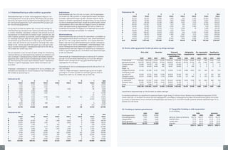 2.4 Risikoklassifisering av utlån, kreditter og garantier                       Godhetsklasse                                                              Risikomatrise PM:
                                                                                     Godhetsklassen går fra A til K, der A er best. I alt fire egenskaper                           1                   2                 3                  4                5                  6                   7             Sum
     Risikoklassifiseringen av kunder med engasjement deles inn i tre                hos kunden blir målt og dette er inntjeningsinformasjon, tæringsin-                       Volum               Volum             Volum             Volum             Volum             Volum               Volum             Volum
     markedssegmenter hvorav de to første, Bedriftseier (BE) gruppen                 formasjon, adferdsinformasjon og alder. Metoden baserer seg på             A             65.275              69.245            12.898              3.469               495             2.322              35.952          189.657
     (personlig næringsdrivende) og Bedriftsmarked (BM) gruppen, g jel-              analyse av offisielle regnskapstall, likningsinntekter, formue, eksterne   B             88.560              93.484            15.623              7.624             6.886             5.915              11.624           229.717
     der næringslivsengasjementer og Privatmarked (PM) gruppen g jel-                og interne betalingsanmerkninger, lengde på kundeforholdet, bosted         C             55.217              98.158            23.336              2.862             3.397             3.712              17.555          204.237
     der rene privatengasjementer.                                                   og skatteklasse. Det er ulike data som legges til grunn for personk-       D             88.293             120.792            19.362               7.214              266             5.047              16.339          257.312
                                                                                     under, næringsdrivende og aksjeselskaper. Det som er felles er at          E             46.485               87.066            17.820             4.294               914             5.066                7.118         168.761
     Fra og med 31.12.2004 har banken tatt i bruk et nytt verktøy for                kundehistorikk benyttes til å bygge en scoringsmodell som predike-         F              33.121             60.902            27.445              2.115             2.099                 44              5.488           131.215
     risikoklassifisering. Verktøyet heter Datatorg Kreditrisiko (DTKR) og           rer kundens fremtidige sannsynlighet for mislighold.                       G             46.084               76.062           15.832              1.153             3.944                  -              17.411         160.486
     er utviklet i felleskap i Sparebank 1 Alliansen. Alle sentrale konti som                                                                                   H             74.902             158.293            25.878              4.626               914            11.195              13.956          289.764
     representerer en kredittrisiko for banken inngår i systemet dvs. alle           Sikkerhetsdekning                                                          I             47.993              86.705            26.160              6.382             3.927              3.171              8.221          182.559
     utlån, kreditter, garantier og overtrekk. Systemomleggingen innebæ-             Sikkerhetsdekningen skal gi uttrykk for tapsrisikoen i porteføljen og      J             47.083               59.313            17.928                142           15.907             2.606              11.825          154.805
     rer vesentlige endringer både når det g jelder den faglige metoden              på engasjementsnivå dersom avvikling blir reelt. Sikkerhetsklassene        K             56.672              147.427           50.604             11.564             7.669             3.659              15.708         293.304
     som benyttes og de kriteriene som er lagt til grunn for klassifise-             går fra 1 til 7 der 1 angir beste sikkerhet. For å oppnå sikkerhets-       Sum          649.685           1.057.446           252.888             51.445            46.418            42.736             161.199        2.261.817
     ringen, samt det forhold at man nå opererer med langt flere risiko-             klasse 1 skal man ha en sikkerhetsdekning hvor antatt realisasjons-
     klasser en før. Det lar seg derfor ikke g jøre og gi noen god vurde-            verdi utg jør mer en 120 % av lånebeløpet. I sikkerhetsklasse 7 skal
     ring av hvordan endringene i risikoeksponeringen på hhv BE, BM og               antatt realisasjonsverdi på sikkerhetene utg jøre fra 0 til 20 % av
     PM området har utviklet seg i 2004.                                             engasjementets størrelse. Reglene for fastsetting av realisasjons-         2.5 Brutto utlån og garantier fordelt på sektor og viktige næringer
                                                                                     verdier er g jennomgått på nytt i forbindelse med implementeringen
     Det nye systemet vil over tid være et godt verktøy for risikostyring,           av det nye systemet.                                                                                    Brto. utlån          Garantier              Potensiell            Misligholdte Øvr. tapsutsatte Spesifiserte
     risikoovervåkning og risikorapportering. Systemet gir tidsserier som                                                                                                                                                          eksponering v/f.eks.       engasjementer engasjementer tapsavsetninger
     viser utviklingen i risikoeksponering innenfor det enkelte markeds-             Sammenholdt gir risikoklassifiseringen en matrise på 77 rubrikker                                                                               trekkfasiliteter
     segmentet samt også i forhold til enkeltbransjer innenfor BM-områ-              som går fra A1 som beste klassifisering til K7 som den dårligste.                                      2004      2003   2004         2003        2004         2003       2004        2003       2004     2003       2004     2003
     det. Benchmarking mot andre sammenliknbare banker i Sparebank 1                 Banken bruker så langt det lar seg g jøre klassifiseringen som             Privatmarked            2.233.661 1.924.198 11.618       12.250   2.250.216 1.939.889        13.236      14.946      4.007      918      3.542    2.425
     Alliansen vil også bli tilg jengelig. Første måned med data er per              utgangspunkt for prisingen.                                                Næringsvirksomhet         435.367   398.457 28.635       22.293    528.628     452.812       16.239      12.732        921    2.188      1.455    2.044
     31.12.2004.                                                                                                                                                Primærnæringer             24.289    29.079    402          666      31.709      34.208           0          27          0        0          0        0
                                                                                     Risikomatrise for de tre markedssegmentene BE, BM og PM er i år            Industri                   23.700    18.433  5.448          400      61.817      30.809           0         309          0        0          0        0
     Inndelingen i risikoklasser er i prinsippet lik for de tre områdene, men        vist i sin helhet.                                                         Bygge- og
     metodene som anvendes for å score kundene er mer komplekse på                   I 2005 vil vi følge endringene i eksponeringen og har da et godt           anleggsvirksomhet         54.759     62.286     6.102     7.335     61.058          72.129    5.898      4.602        220       488       720       524
     BM området en på de øvrige to.                                                  grunnlag for å vurdere og beskrive utviklingen g jennom året for           Varehandel, hotell-
                                                                                     kategoriene svært lav, lav, middels, høy og svært høy.                     og rest.drift             61.928     63.714     8.661     5.356     80.029         78.492         550        0          0       427       155       300
                                                                                                                                                                Transport, komm.          20.124     24.956     3.230     2.718     22.069         27.158          117     364          0       413       120       520
     Risikomatrise BE:                                                                                                                                          Forretn.messig/fin.
                         1                    2                 3                    4               5               6                   7             Sum      tj., eiend.drift          199.282    171.557    1.536     3.374     211.323        178.880    9.674       7.430        701      860        460      700
                    Volum               Volum              Volum                Volum           Volum            Volum              Volum            Volum      Tjenester ellers           51.285    28.432     3.256     2.444      60.623         31.136        0           0          0        0          0        0
     A               2.162              5.254              2.209                    70               -               -                 940           10.636     Andre                       12.771     7.306       17        17      14.422          8.800        0           0          0        0          0        0
     B               5.321               2.913              2.012                    -               -               -                 674           10.921     Sum                     2.681.799 2.329.961    40.270    34.560   2.793.266      2.401.501   29.475      27.678      4.928    3.106      4.997    4.469
     C               2.963                 883                121                    -           2.261               -                  86            6.314
     D               1.839              3.355               4.696                    -               -               -                   -            9.889     Uspesifiserte tapsavsetninger er ikke tilordnet de enkelte næringer.
     E               4.809               4.246              1.021                    -               -               -                  13           10.089
     F               1.295                1.110                 -                    -               -               -                  20            2.425     De samlede spesifiserte og uspesifiserte tapsavsetningene utg jør omlag 22 millioner kroner. Bankens nye porteføljestyringssystem (DTKR)
     G              18.221               2.404              4.266                4.568             916             153               2.312           32.841     omtalt under pkt. 2.4, beregner forventet tap med utgangspunkt i porteføljens risikoklassifisering. Både mål på økonomisk godhet hos kunden
     H                 500               1.023                 16                    -               -               -              10.440           11.979     og verdien av sikkerhetene ved en eventuell avviklingssituasjon tas hensyn til. Pr 31.12.2004 foreslår systemet samlede tapsavsetninger for til
     I                  95               9.751                  -                    -               -               -                   -            9.846     sammen 15,5 mill kroner.
     J               3.554               4.984                946                    -               -               -                   6            9.490
     K               4.973              8.044                   -                    -               -              25                 253           13.295
     Sum            45.733             43.968             15.288                4.638            3.177             178              14.743          127.726
                                                                                                                                                                2.6 Fordeling av bankens garantiansvar                                 2.7 Geografisk fordeling av utlån og garantier:
                                                                                                                                                                                                                                       %-vis fordeling
     Risikomatrise BM:                                                                                                                                                                          2004            2003                                                              Utlån                    Garantier
                           1                 2                  3                    4              5                 6                  7             Sum      Betalingsgarantier             18.696          15.008                                                      2004        2003             2004      2003
                     Volum              Volum             Volum                 Volum          Volum             Volum              Volum            Volum      Kontraktsgarantier               7.247          6.401                  Nøtterøy, Tjøme og Tønsberg        84,2 % 84,6 %                93,9 % 95,4 %
     A                  400                  0                  0                    0              0                 0              1.057            1.457     Lånegarantier                   9.140           9.140                  Vestfold ellers                      7,7 %     8,2 %             5,1 %     2,7 %
     B              22.139             12.732                  55                1.466          5.510                 0              6.337          48.239      Andre garantier                 5.187            4.011                 Landet ellers                        7,1 %     6,6 %             1,0 %     1,9 %
     C               16.072            35.004              1.914                     0          3.838                 0             3.286            60.114     Totalt Garantiansvar           40.270          34.560                  Utlandet                            1,0 %      0,6 %             0,0 %     0,0 %
     D               12.937              1.755                  0                  332              0                 0                518           15.541                                                                            SUM                               100,0 % 100,0 %              100,0 % 100,0 %
     E               27.314            63.817               6.171                2.460            650               393             17.192          117.998
     F                1.300             3.056                517                 1.007          1.346                 0              2.330            9.556
     G                 1.377            6.628              4.606                     0          2.539                 0              1.200           16.352
     H              15.700              27.541            13.424                   500         10.950               412              1.228           69.755
     I                1.045              9.750            13.059                   436            964               296            15.500            41.049
     J                5.588                470               206                 1.035          1.988                 0                100            9.387
     K              26.816               5.487             5.629                 2.898          5.912                 0                339           47.082
     Sum           130.689            166.241             45.581                10.134         33.697             1.101            49.086          436.530


14                                                                                                                                                                                                                                                                                                                        15
 