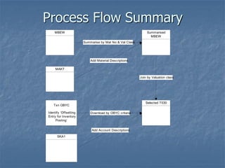 Process Flow Summary
MBEW Summarised
MBEW
Summarise by Mat No & Val Class
MAKT
Add Material Descriptions
Selected T030
Txn OBYC
Identify ‘Offsetting
Entry for Inventory
Posting’
Download by OBYC criteria
SKA1
Join by Valuation class
Add Account Descriptions