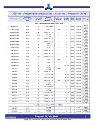 Clock and Timing Product Selector Guide Function and Configuration Listing
                    Frequency                          Output
                                     Fout_MAX                          Reference    ModOut     Xtal     Supply
    Part Number    Range (Fin) in                    Frequency                                                       Package
                                      in MHz                            Output      Scaling    Osc      Voltage
                       MHz                          Deviation (%)

                                     Input Frequency Range 6 MHz to 210 MHz
                                                                                                                      8 SOIC
     AS80M2180          6-30             30         -1.25% or 4.0%         -           1X       YES     3.0 to 3.6
                                                                                                                     8 TSSOP
                                                                                                                      8 SOIC
     ASM3P1819N        20-40             40             -1.25%           YES           1X       YES     3.0 to 3.6
                                                                                                                     8 TSSOP
                                                                                                                      8 SOIC
    ASM3P2180A-D        6-36             36        +/-0.625 to -3.5%       -           1X           -   3.0 to 3.6
                                                                                                                     8 TSSOP
                                                       +/-0.13 to                                                     8 SOIC
    ASM3P2182A-D       25-210            210                               -           1X           -   3.0 to 3.6
                                                       +/-1.24%                                                      8 TSSOP
                                                                                                                      8 SOIC
    ASM3P2183A-D       6-103             103       +/-0.625 to -3.6%       -           1X       YES     3.0 to 3.6
                                                                                                                     8 TSSOP
                                                                                                                      8 SOIC
    ASM3P2184A-D       10-40             40        +/-0.625 to -3.5%       -           1X       YES     3.0 to 3.6
                                                                                                                     8 TSSOP
                                                      +/-0.625 to                                                     8 SOIC
    ASM3P2185A-D       25-50             50                                -           1X           -   3.0 to 3.6
                                                        -1.25%                                                       8 TSSOP
                                                                                                                      8 SOIC
     ASM3P2779A        15-30             38             +/-1%              -           1X       YES     3.0 to 3.6
                                                                                                                     8 TSSOP
                                                                                                                      8 SOIC
     ASM3P2811A        10-40             40        +/-0.625 to -3.5%       -           1X       YES     3.0 to 3.6
                                                                                                                     8 TSSOP
                                                                                                                      8 SOIC
     ASM3P2812A        10-40             80        +/-0.625 to -3.5%       -           2X       YES     3.0 to 3.6
                                                                                                                     8 TSSOP
                                                                                                                      8 SOIC
     ASM3P2814A        10-40             160       +/-0.625 to -3.5%       -           4X       YES     3.0 to 3.6
                                                                                                                     8 TSSOP
                                                                                                                      8 SOIC
     ASM3P2821B        15-27             27             -2.5%            YES           1X           -   3.0 to 3.6
                                                                                                                     8 TSSOP
                                                                                                                      8 SOIC
     ASM3P5821A        20-40             34             -1.5%              -           1X       YES     3.0 to 3.6
                                                                                                                     8 TSSOP
                                                                                                                      8 SOIC
     ASM3X2105A         6-10             10             +/-1%              -         1X, ½X     YES     3.0 to 3.6
                                                                                                                     8 TSSOP
                                                       +/-1.25 to                                                     8 SOIC
      P1817A-B         10-32             32                              YES           1X       YES     3.0 to 3.6
                                                       +/-1.50%                                                      8 TSSOP
                                                                                                                      8 SOIC
      P1819A-B         20-40             40        +/-0.625 to -3.5%       -           1X       YES     3.0 to 3.6
                                                                                                                     8 TSSOP
                                                                                                                      8 SOIC
       P2005A           8-32             32        +/-1.0 to +/-3.0%       -         1X, ½X     YES     3.0 to 3.6
                                                                                                                     8 TSSOP
                                                                                                                      8 SOIC
       P2005S           8-32             32        +/-0.6 to +/-1.8%       -         1X, ½X     YES     3.0 to 3.6
                                                                                                                     8 TSSOP
                                                                                                                      8 SOIC
       P2008A           4-32             32        +/-0.8 to +/-3.2%     YES         1X, ½X     YES     2.9 to 5.5
                                                                                                                     8 TSSOP
                                                       +/-1.25 to                                                     8 SOIC
       P2010A          10-35             35                                -           1X       YES     3.0 to 3.6
                                                        +/-2.5%                                                      8 TSSOP
                                                                                                                      8 SOIC
       P2027A          10-30             30        +/-0.2 to +/-0.6%       -           1X       YES     3.0 to 3.8
                                                                                                                     8 TSSOP
                                                       +/-0.50 to                                                     8 SOIC
       P2041A          25-60             60                                -           1X           -   2.7 to 5.5
                                                       +/-2.50%                                                      8 TSSOP
                                                                                                                      8 SOIC
       P2681A           6-20             20         +/-0.4 to +/-5%        -         1X, ½X     YES     3.0 to 3.6
                                                                                                                     8 TSSOP
                                                                                                                      8 SOIC
      P2811A-B         10-40             40        +/-0.625 to -3.5%       -           1X       YES     3.0 to 3.6
                                                                                                                     8 TSSOP
                                                                                                                      8 SOIC
      P2812A-B         10-40             80        +/-0.625 to -3.5%       -           2X       YES     3.0 to 3.6
                                                                                                                     8 TSSOP
                                                                                                                      8 SOIC
      P2814A-B         10-40             160       +/-0.625 to -3.5%       -           4X       YES     3.0 to 3.6
                                                                                                                     8 TSSOP

                                    Input Frequency Range 30 MHz to 175 MHz
                                                       +/-0.50 to                                        2.25 to      8 SOIC
       L2042A          30-75             75                                -           1X           -
                                                       +/-2.00%                                            3.7       8 TSSOP
                                                       +/-0.25 to                                                     8 SOIC
       P1708C          60-175            175                               -           1X           -   3.0 to 3.6
                                                       +/-2.00%                                                      8 TSSOP



www.alsc.com                         Product Guide 2004                                                                9
                    Notice: The information in this document is subject to change without notice.
 