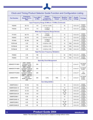 Clock and Timing Product Selector Guide Function and Configuration Listing
                        Frequency                           Output
                                            Fout_MAX                        Reference    ModOut     Xtal     Supply
      Part Number      Range (Fin) in                     Frequency                                                       Package
                                             in MHz                          Output      Scaling    Osc      Voltage
                           MHz                           Deviation (%)

                                     Input Frequency Range 30 MHz to 175 MHz (Continued)
                                                                                                                           8 SOIC
         P2040A             30-110            110       +/-0.7 to +/-2.0%       -           1X           -   3.0 to 3.6
                                                                                                                          8 TSSOP
                                                            +/-0.20 to                                                     8 SOIC
         P2042A             30-110            110                               -           1X           -   3.0 to 3.6
                                                            +/-2.00%                                                      8 TSSOP
                                             Wide Input Frequency Range Devices
                                                            +/-0.5 to                                                      8 SOIC
         P1707A             60-175            175                               -           1X           -   3.0 to 3.6
                                                            +/-2.50%                                                      8 TSSOP
                                                                                                                           8 SOIC
         P2040C             50-175            175       +/-0.4 to +/-2.2%       -           1X           -   3.0 to 3.6
                                                                                                                          8 TSSOP
                                                            +/-0.50 to                                                     8 SOIC
         P2160A             40-166            166                               -           1X           -   3.0 to 3.6
                                                            +/-1.00%                                                      8 TSSOP
                                                                                                                           8 SOIC
        P2781A-B             3-78              78        +/-0.25 to +/-5%       -           1X       YES     3.0 to 3.6
                                                                                                                          8 TSSOP
                                                                                                                           8 SOIC
        P2782A-B             3-78             156        +/-0.25 to +/-5%       -           2X       YES     3.0 to 3.6
                                                                                                                          8 TSSOP
                                                                                                                           8 SOIC
        P2784A-B             3-78             312        +/-0.25 to +/-5%       -           4X       YES     3.0 to 3.6
                                                                                                                          8 TSSOP
                                             High Precision Frequency Multipliers
                                                                                                                           8 SOIC
         P2082A              3-78             156               -               -           2X       YES     3.0 to 3.6
                                                                                                                          8 TSSOP
                                                                                                                           8 SOIC
         P2084A              3-78             312               -               -           4X       YES     3.0 to 3.6
                                                                                                                          8 TSSOP
                                                 Specialty Clock Management
                        DDR 1 JEDEC
                                                                                                                          48 TSSOP
     ASM4SSTVF16857    Compliant 14-bit       250               -               -            -           -   2.3 to 2.7
                                                                                                                           TVSOP
                       Register - Planar
                        DDR 1 JEDEC
                                                                                                                          64 TSSOP
     ASM4SSTVF16859   Compliant 13/26-bit     250               -               -            -           -   2.3 to 2.7
                                                                                                                           56 MLF
                      Register - Stacked
                        DDR 1 JEDEC
                                                                                                                            114
     ASM4SSTVF32852   Compliant 14/28-bit     250               -               -            -           -   2.3 to 2.7
                                                                                                                           LFBGA
                      Register - Stacked
                      DDR 1 – DDR 333
                                                                                                                          48 TSSOP
                         – DDR 400
      ASM5CVF857                              250             -0.5%           YES           1X           -   2.3 to 2.7    40 MLF
                      JEDEC Compliant                                                                                      56 BGA
                             ZDB
                                                       Zero Delay Buffers
                                                                                                                           8 SOIC
      ASM5P2304A-1          15-133            133               -               -           1X           -   3.0 to 3.6
                                                                                                                          8 TSSOP
                                                                                                                           8 SOIC
     ASM5P2304A-1H          15-133            133               -               -           1X           -   3.0 to 3.6
                                                                                                                          8 TSSOP
                                                                                          1X, 2X,                          8 SOIC
      ASM5P2304A-2          15-133            133               -               -                        -   3.0 to 3.6
                                                                                            ½X                            8 TSSOP
                                                                                          1X, 2X,                          8 SOIC
     ASM5P2304A-2H          15-133            133               -               -                        -   3.0 to 3.6
                                                                                            ½X                            8 TSSOP
                                                                                                                           8 SOIC
      ASM5P2304B-1           4-25              25               -               -           1X           -   3.0 to 3.6
                                                                                                                          8 TSSOP
                                                                                                                           8 SOIC
     ASM5P2304B-1H           4-25              25               -               -           1X           -   3.0 to 3.6
                                                                                                                          8 TSSOP
                                                                                          1X, 2X,                          8 SOIC
      ASM5P2304B-2           4-25              50               -               -                        -   3.0 to 3.6
                                                                                            ½X                            8 TSSOP
                                                                                          1X, 2X,                          8 SOIC
     ASM5P2304B-2H           4-25              50               -               -                        -   3.0 to 3.6
                                                                                            ½X                            8 TSSOP




10                                          Product Guide 2004                                                 www.alsc.com
                         Notice: The information in this document is subject to change without notice.
 