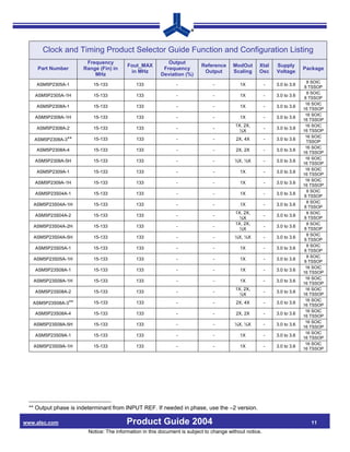 Clock and Timing Product Selector Guide Function and Configuration Listing
                       Frequency                          Output
                                        Fout_MAX                         Reference     ModOut     Xtal     Supply
    Part Number       Range (Fin) in                    Frequency                                                       Package
                                         in MHz                           Output       Scaling    Osc      Voltage
                          MHz                          Deviation (%)
                                                                                                                          8 SOIC
    ASM5P2305A-1          15-133            133               -               -           1X           -   3.0 to 3.6
                                                                                                                         8 TSSOP
                                                                                                                          8 SOIC
    ASM5P2305A-1H         15-133            133               -               -           1X           -   3.0 to 3.6
                                                                                                                         8 TSSOP
                                                                                                                         16 SOIC
    ASM5P2308A-1          15-133            133               -               -           1X           -   3.0 to 3.6
                                                                                                                        16 TSSOP
                                                                                                                         16 SOIC
    ASM5P2308A-1H         15-133            133               -               -           1X           -   3.0 to 3.6
                                                                                                                        16 TSSOP
                                                                                        1X, 2X,                          16 SOIC
    ASM5P2308A-2          15-133            133               -               -                        -   3.0 to 3.6
                                                                                          ½X                            16 TSSOP
                                                                                                                         16 SOIC
   ASM5P2308A-3**         15-133            133               -               -         2X, 4X         -   3.0 to 3.6
                                                                                                                          TSSOP
                                                                                                                         16 SOIC
    ASM5P2308A-4          15-133            133               -               -         2X, 2X         -   3.0 to 3.6
                                                                                                                        16 TSSOP
                                                                                                                         16 SOIC
    ASM5P2308A-5H         15-133            133               -               -        ½X, ½X          -   3.0 to 3.6
                                                                                                                        16 TSSOP
                                                                                                                         16 SOIC
    ASM5P2309A-1          15-133            133               -               -           1X           -   3.0 to 3.6
                                                                                                                        16 TSSOP
                                                                                                                         16 SOIC
    ASM5P2309A-1H         15-133            133               -               -           1X           -   3.0 to 3.6
                                                                                                                        16 TSSOP
                                                                                                                          8 SOIC
    ASM5P23S04A-1         15-133            133               -               -           1X           -   3.0 to 3.6
                                                                                                                         8 TSSOP
                                                                                                                          8 SOIC
   ASM5P23S04A-1H         15-133            133               -               -           1X           -   3.0 to 3.6
                                                                                                                         8 TSSOP
                                                                                        1X, 2X,                           8 SOIC
    ASM5P23S04A-2         15-133            133               -               -                        -   3.0 to 3.6
                                                                                          ½X                             8 TSSOP
                                                                                        1X, 2X,                           8 SOIC
   ASM5P23S04A-2H         15-133            133               -               -                        -   3.0 to 3.6
                                                                                          ½X                             8 TSSOP
                                                                                                                          8 SOIC
   ASM5P23S04A-5H         15-133            133               -               -        ½X, ½X          -   3.0 to 3.6
                                                                                                                         8 TSSOP
                                                                                                                          8 SOIC
    ASM5P23S05A-1         15-133            133               -               -           1X           -   3.0 to 3.6
                                                                                                                         8 TSSOP
                                                                                                                          8 SOIC
   ASM5P23S05A-1H         15-133            133               -               -           1X           -   3.0 to 3.6
                                                                                                                         8 TSSOP
                                                                                                                         16 SOIC
    ASM5P23S08A-1         15-133            133               -               -           1X           -   3.0 to 3.6
                                                                                                                        16 TSSOP
                                                                                                                         16 SOIC
   ASM5P23S08A-1H         15-133            133               -               -           1X           -   3.0 to 3.6
                                                                                                                        16 TSSOP
                                                                                        1X, 2X,                          16 SOIC
    ASM5P23S08A-2         15-133            133               -               -                        -   3.0 to 3.6
                                                                                          ½X                            16 TSSOP
                                                                                                                         16 SOIC
   ASM5P23S08A-3**        15-133            133               -               -         2X, 4X         -   3.0 to 3.6
                                                                                                                        16 TSSOP
                                                                                                                         16 SOIC
    ASM5P23S08A-4         15-133            133               -               -         2X, 2X         -   3.0 to 3.6
                                                                                                                        16 TSSOP
                                                                                                                         16 SOIC
   ASM5P23S08A-5H         15-133            133               -               -        ½X, ½X          -   3.0 to 3.6
                                                                                                                        16 TSSOP
                                                                                                                         16 SOIC
    ASM5P23S09A-1         15-133            133               -               -           1X           -   3.0 to 3.6
                                                                                                                        16 TSSOP
                                                                                                                         16 SOIC
   ASM5P23S09A-1H         15-133            133               -               -           1X           -   3.0 to 3.6
                                                                                                                        16 TSSOP




 ** Output phase is indeterminant from INPUT REF. If needed in phase, use the –2 version.

www.alsc.com                            Product Guide 2004                                                                 11
                       Notice: The information in this document is subject to change without notice.
 