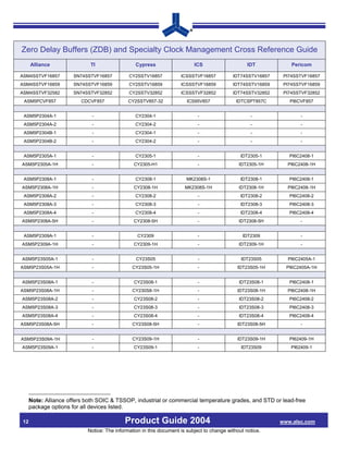 Zero Delay Buffers (ZDB) and Specialty Clock Management Cross Reference Guide
     Alliance               TI                  Cypress                   ICS                     IDT           Pericom

ASM4SSTVF16857        SN74SSTVF16857         CY2SSTV16857           ICSSSTVF16857          IDT74SSTV16857    PI74SSTVF16857
ASM4SSTVF16859        SN74SSTVF16859         CY2SSTV16859           ICSSSTVF16859          IDT74SSTV16859    PI74SSTVF16859
ASM4SSTVF32582        SN74SSTVF32852         CY2SSTV32852           ICSSSTVF32852          IDT74SSTV32852    PI74SSTVF32852
 ASM5PCVF857             CDCVF857            CY2SSTV857-32             ICS95V857             IDTCSPT857C       PI6CVF857


 ASM5P2304A-1                -                  CY2304-1                    -                      -               -
 ASM5P2304A-2                -                  CY2304-2                    -                      -               -
 ASM5P2304B-1                -                  CY2304-1                    -                      -               -
 ASM5P2304B-2                -                  CY2304-2                    -                      -               -


 ASM5P2305A-1                -                  CY2305-1                    -                  IDT2305-1       PI6C2408-1
ASM5P2305A-1H                -                 CY2305-H1                    -                 IDT2305-1H      PI6C2408-1H


 ASM5P2308A-1                -                  CY2308-1               MK2308S-1               IDT2308-1       PI6C2408-1
ASM5P2308A-1H                -                 CY2308-1H              MK2308S-1H              IDT2308-1H      PI6C2408-1H
 ASM5P2308A-2                -                  CY2308-2                    -                  IDT2308-2       PI6C2408-2
 ASM5P2308A-3                -                  CY2308-3                    -                  IDT2308-3       PI6C2408-3
 ASM5P2308A-4                -                  CY2308-4                    -                  IDT2308-4       PI6C2408-4
ASM5P2308A-5H                -                 CY2308-5H                    -                 IDT2308-5H           -


 ASM5P2309A-1                -                   CY2309                     -                   IDT2309            -
ASM5P2309A-1H                -                 CY2309-1H                    -                 IDT2309-1H           -


ASM5P23S05A-1                -                  CY23S05                     -                  IDT23S05       PI6C2405A-1
ASM5P23S05A-1H               -                CY23S05-1H                    -                IDT23S05-1H      PI6C2405A-1H


ASM5P23S08A-1                -                 CY23S08-1                    -                 IDT23S08-1       PI6C2408-1
ASM5P23S08A-1H               -                CY230S8-1H                    -                IDT23S08-1H      PI6C2408-1H
ASM5P23S08A-2                -                 CY23S08-2                    -                 IDT23S08-2       PI6C2408-2
ASM5P23S08A-3                -                 CY23S08-3                    -                 IDT23S08-3       PI6C2408-3
ASM5P23S08A-4                -                 CY23S08-4                    -                 IDT23S08-4       PI6C2408-4
ASM5P23S08A-5H               -                CY23S08-5H                    -                IDT23S08-5H           -


ASM5P23S09A-1H               -                CY23S09-1H                    -                IDT23S09-1H       PI62409-1H
ASM5P23S09A-1                -                 CY23S09-1                    -                  IDT23S09        PI62409-1




     Note: Alliance offers both SOIC & TSSOP, industrial or commercial temperature grades, and STD or lead-free
     package options for all devices listed.

12                                         Product Guide 2004                                               www.alsc.com
                           Notice: The information in this document is subject to change without notice.
 