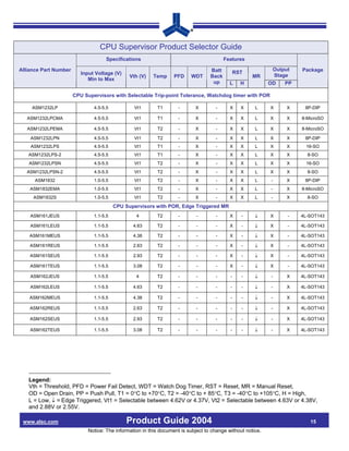 CPU Supervisor Product Selector Guide
                                     Specifications                                       Features

Alliance Part Number                                                               Batt                       Output   Package
                          Input Voltage (V)                                                     RST
                                               Vth (V)    Temp     PFD    WDT      Back               MR      Stage
                             Min to Max
                                                                                    up      L     H          OD   PP

                       CPU Supervisors with Selectable Trip-point Tolerance, Watchdog timer with POR

     ASM1232LP                 4.5-5.5           Vt1       T1        -      X        -      X     X    L     X     X    8P-DIP

   ASM1232LPCMA                4.5-5.5           Vt1       T1        -      X        -      X     X    L     X     X   8-MicroSO

   ASM1232LPEMA                4.5-5.5           Vt1       T2        -      X        -      X     X    L     X     X   8-MicroSO

    ASM1232LPN                 4.5-5.5           Vt1       T2        -      X        -      X     X    L     X     X    8P-DIP
    ASM1232LPS                 4.5-5.5           Vt1       T1        -      X        -      X     X    L     X     X    16-SO
   ASM1232LPS-2                4.5-5.5           Vt1       T1        -      X        -      X     X    L     X     X     8-SO
   ASM1232LPSN                 4.5-5.5           Vt1       T2        -      X        -      X     X    L     X     X    16-SO
   ASM1232LPSN-2               4.5-5.5           Vt1       T2        -      X        -      X     X    L     X     X     8-SO
      ASM1832                  1.0-5.5           Vt1       T2        -      X        -      X     X    L     -     X    8P-DIP
    ASM1832EMA                 1.0-5.5           Vt1       T2        -      X        -      X     X    L     -     X   8-MicroSO
     ASM1832S                  1.0-5.5           Vt1       T2        -      X        -      X     X    L     -     X     8-SO
                                         CPU Supervisors with POR, Edge Triggered MR
    ASM161JEUS                 1.1-5.5            4        T2        -       -       -      X     -    ↓     X     -   4L-SOT143

    ASM161LEUS                 1.1-5.5           4.63      T2        -       -       -      X     -    ↓     X     -   4L-SOT143

    ASM161MEUS                 1.1-5.5           4.38      T2        -       -       -      X     -    ↓     X     -   4L-SOT143

    ASM161REUS                 1.1-5.5           2.63      T2        -       -       -      X     -    ↓     X     -   4L-SOT143

    ASM161SEUS                 1.1-5.5           2.93      T2        -       -       -      X     -    ↓     X     -   4L-SOT143

    ASM161TEUS                 1.1-5.5           3.08      T2        -       -       -      X     -    ↓     X     -   4L-SOT143

    ASM162JEUS                 1.1-5.5            4        T2        -       -       -      -     -    ↓     -     X   4L-SOT143

    ASM162LEUS                 1.1-5.5           4.63      T2        -       -       -      -     -    ↓     -     X   4L-SOT143

    ASM162MEUS                 1.1-5.5           4.38      T2        -       -       -      -     -    ↓     -     X   4L-SOT143

    ASM162REUS                 1.1-5.5           2.63      T2        -       -       -      -     -    ↓     -     X   4L-SOT143

    ASM162SEUS                 1.1-5.5           2.93      T2        -       -       -      -     -    ↓     -     X   4L-SOT143

    ASM162TEUS                 1.1-5.5           3.08      T2        -       -       -      -     -    ↓     -     X   4L-SOT143




   Legend:
   Vth = Threshold, PFD = Power Fail Detect, WDT = Watch Dog Timer, RST = Reset, MR = Manual Reset,
   OD = Open Drain, PP = Push Pull, T1 = 0°C to +70°C, T2 = -40°C to + 85°C, T3 = -40°C to +105°C, H = High,
   L = Low, ↓ = Edge Triggered, Vt1 = Selectable between 4.62V or 4.37V, Vt2 = Selectable between 4.63V or 4.38V,
   and 2.88V or 2.55V.

 www.alsc.com                                 Product Guide 2004                                                          15
                             Notice: The information in this document is subject to change without notice.
 