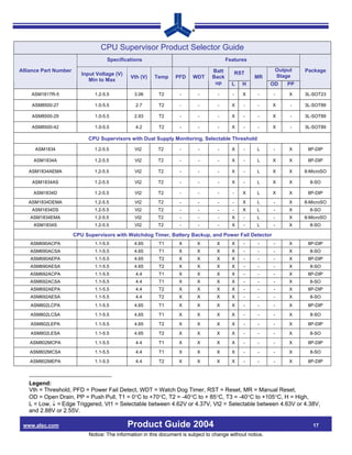CPU Supervisor Product Selector Guide
                                     Specifications                                       Features

Alliance Part Number                                                               Batt                       Output   Package
                          Input Voltage (V)                                                  RST
                                               Vth (V)    Temp     PFD    WDT      Back               MR      Stage
                             Min to Max
                                                                                    up      L   H            OD   PP
    ASM1817R-5                 1.2-5.5           3.06      T2        -       -       -      -   X      -     -     X   3L-SOT23

    ASM8500-27                 1.0-5.5           2.7       T2        -       -       -      X    -     -     X     -   3L-SOT89

    ASM8500-29                 1.0-5.5           2.93      T2        -       -       -      X    -     -     X     -   3L-SOT89

    ASM8500-42                 1.0-5.5           4.2       T2        -       -       -      X    -     -     X     -   3L-SOT89

                            CPU Supervisors with Dual Supply Monitoring, Selectable Threshold

      ASM1834                  1.2-5.5           Vt2       T2        -       -       -      X    -     L     -     X    8P-DIP

     ASM1834A                  1.2-5.5           Vt2       T2        -       -       -      X    -     L     X     X    8P-DIP

   ASM1834AEMA                 1.2-5.5           Vt2       T2        -       -       -      X    -     L     X     X   8-MicroSO

    ASM1834AS                  1.2-5.5           Vt2       T2        -       -       -      X    -     L     X     X     8-SO

     ASM1834D                  1.2-5.5           Vt2       T2        -       -       -      -   X      L     X     X    8P-DIP

   ASM1834DEMA                 1.2-5.5           Vt2       T2        -       -       -      -   X      L     -     X   8-MicroSO
    ASM1834DS                  1.2-5.5           Vt2       T2        -       -       -      -   X      L     -     X     8-SO
    ASM1834EMA                 1.2-5.5           Vt2       T2        -       -       -      X    -     L     -     X   8-MicroSO
     ASM1834S                  1.2-5.5           Vt2       T2        -       -       -      X    -     L     -     X     8-SO

                       CPU Supervisors with Watchdog Timer, Battery Backup, and Power Fail Detector
    ASM690ACPA                 1.1-5.5           4.65      T1       X       X        X      X    -     -     -     X    8P-DIP
    ASM690ACSA                 1.1-5.5           4.65      T1       X       X        X      X    -     -     -     X     8-SO
    ASM690AEPA                 1.1-5.5           4.65      T2       X       X        X      X    -     -     -     X    8P-DIP
    ASM690AESA                 1.1-5.5           4.65      T2       X       X        X      X    -     -     -     X     8-SO
    ASM692ACPA                 1.1-5.5           4.4       T1       X       X        X      X    -     -     -     X    8P-DIP
    ASM692ACSA                 1.1-5.5           4.4       T1       X       X        X      X    -     -     -     X     8-SO
    ASM692AEPA                 1.1-5.5           4.4       T2       X       X        X      X    -     -     -     X    8P-DIP
    ASM692AESA                 1.1-5.5           4.4       T2       X       X        X      X    -     -     -     X     8-SO
    ASM802LCPA                 1.1-5.5           4.65      T1       X       X        X      X    -     -     -     X    8P-DIP

    ASM802LCSA                 1.1-5.5           4.65      T1       X       X        X      X    -     -     -     X     8-SO

    ASM802LEPA                 1.1-5.5           4.65      T2       X       X        X      X    -     -     -     X    8P-DIP

    ASM802LESA                 1.1-5.5           4.65      T2       X       X        X      X    -     -     -     X     8-SO

    ASM802MCPA                 1.1-5.5           4.4       T1       X       X        X      X    -     -     -     X    8P-DIP

    ASM802MCSA                 1.1-5.5           4.4       T1       X       X        X      X    -     -     -     X     8-SO

    ASM802MEPA                 1.1-5.5           4.4       T2       X       X        X      X    -     -     -     X    8P-DIP



   Legend:
   Vth = Threshold, PFD = Power Fail Detect, WDT = Watch Dog Timer, RST = Reset, MR = Manual Reset,
   OD = Open Drain, PP = Push Pull, T1 = 0°C to +70°C, T2 = -40°C to + 85°C, T3 = -40°C to +105°C, H = High,
   L = Low, ↓ = Edge Triggered, Vt1 = Selectable between 4.62V or 4.37V, Vt2 = Selectable between 4.63V or 4.38V,
   and 2.88V or 2.55V.

 www.alsc.com                                 Product Guide 2004                                                          17
                             Notice: The information in this document is subject to change without notice.
 