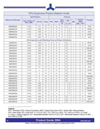 CPU Supervisor Product Selector Guide
                                    Specifications                                       Features

Alliance Part Number                                                              Batt                       Output     Package
                         Input Voltage (V)                                                  RST
                                              Vth (V)    Temp     PFD    WDT      Back               MR      Stage
                            Min to Max
                                                                                   up      L   H            OD    PP
      ASM802MESA              1.1-5.5           4.4       T2       X       X        X      X    -     -     -      X      8-SO

      ASM805LCPA              1.1-5.5           4.65      T1       X       X        X      -   X      -     -      X     8P-DIP

      ASM805LCSA              1.1-5.5           4.65      T1       X       X        X      -   X      -     -      X      8-SO

      ASM805LEPA              1.1-5.5           4.65      T2       X       X        X      -   X      -     -      X     8P-DIP

      ASM805LESA              1.1-5.5           4.65      T2       X       X        X      -   X      -     -      X      8-SO

                              CPU Supervisors with Watchdog Timer and Power Fail Detector
       ASM705CPA              1.2-5.5           4.65      T1       X       X        -      X    -     L     -      X     8P-DIP

       ASM705CSA              1.2-5.5           4.65      T1       X       X        -      X    -     L     -      X      8-SO

       ASM705CUA              1.2-5.5           4.65      T1       X       X        -      X    -     L     -      X    8-MicroSO

       ASM705EPA              1.2-5.5           4.65      T2       X       X        -      X    -     L     -      X     8P-DIP

       ASM705ESA              1.2-5.5           4.65      T2       X       X        -      X    -     L     -      X      8-SO

       ASM706CPA              1.2-5.5           4.4       T1       X       X        -      X    -     L     -      X     8P-DIP

       ASM706CSA              1.2-5.5           4.4       T1       X       X        -      X    -     L     -      X      8-SO

       ASM706CUA              1.2-5.5           4.4       T1       X       X        -      X    -     L     -      X    8-MicroSO

       ASM706EPA              1.2-5.5           4.4       T2       X       X        -      X    -     L     -      X     8P-DIP

       ASM706ESA              1.2-5.5           4.4       T2       X       X        -      X    -     L     -      X      8-SO

      ASM706JCPA              1.1-5.5            4        T1       X       X        -      X    -     L     -      X     8P-DIP

      ASM706JCSA              1.1-5.5            4        T1       X       X        -      X    -     L     -      X      8-SO

      ASM706JCUA              1.1-5.5            4        T1       X       X        -      X    -     L     -      X    8-MicroSO
      ASM706JEPA              1.2-5.5            4        T2       X       X        -      X          L     -      X     8P-DIP
      ASM706JESA              1.2-5.5            4        T2       X       X        -      X    -     L     -      X      8-SO
      ASM706PCPA              1.1-5.5           2.63      T1       X       X        -          X      L     -      X     8P-DIP
      ASM706PCSA              1.1-5.5           2.63      T1       X       X        -          X      L     -      X      8-SO
      ASM706PCUA              1.1-5.5           2.63      T1       X       X        -          X      L     -      X    8-MicroSO
      ASM706PEPA              1.2-5.5           2.63      T2       X       X        -          X      L     -      X     8P-DIP

      ASM706PESA              1.2-5.5           2.63      T2       X       X        -          X      L     -      X      8-SO

      ASM706RCPA              1.1-5.5           2.63      T1       X       X        -      X    -     L     -      X     8P-DIP
      ASM706RCSA              1.1-5.5           2.63      T1       X       X        -      X    -     L     -      X      8-SO

      ASM706RCUA              1.1-5.5           2.63      T1       X       X        -      X    -     L     -      X    8-MicroSO




      Legend:
      Vth = Threshold, PFD = Power Fail Detect, WDT = Watch Dog Timer, RST = Reset, MR = Manual Reset,
      OD = Open Drain, PP = Push Pull, T1 = 0°C to +70°C, T2 = -40°C to + 85°C, T3 = -40°C to +105°C, H = High,
      L = Low, ↓ = Edge Triggered, Vt1 = Selectable between 4.62V or 4.37V, Vt2 = Selectable between 4.63V or 4.38V,
      and 2.88V or 2.55V.

 18                                          Product Guide 2004                                                  www.alsc.com
                            Notice: The information in this document is subject to change without notice.
 