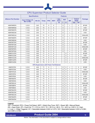CPU Supervisor Product Selector Guide
                                  Specifications                                       Features

Alliance Part Number                                                            Batt                       Output   Package
                       Input Voltage (V)                                                  RST
                                            Vth (V)    Temp     PFD    WDT      Back               MR      Stage
                          Min to Max
                                                                                 up      L   H            OD   PP
    ASM706REPA              1.2-5.5           2.63      T2       X       X        -      X    -     L     -     X    8P-DIP
    ASM706RESA              1.2-5.5           2.63      T2       X       X        -      X    -     L     -     X     8-SO
    ASM706SCPA              1.1-5.5           2.93      T1       X       X        -      X    -     L     -     X    8P-DIP

    ASM706SCSA              1.1-5.5           2.93      T1       X       X        -      X    -     L     -     X     8-SO

    ASM706SCUA              1.1-5.5           2.93      T1       X       X        -      X    -     L     -     X   8-MicroSO

    ASM706SEPA              1.2-5.5           2.93      T2       X       X        -      X    -     L     -     X    8P-DIP
    ASM706SESA              1.2-5.5           2.93      T2       X       X        -      X    -     L     -     X     8-SO
    ASM706TCPA              1.1-5.5           3.08      T1       X       X        -      X    -     L     -     X    8P-DIP
    ASM706TCSA              1.1-5.5           3.08      T1       X       X        -      X    -     L     -     X     8-SO
    ASM706TCUA              1.1-5.5           3.08      T1       X       X        -      X    -     L     -     X   8-MicroSO
    ASM706TEPA              1.2-5.5           3.08      T2       X       X        -      X    -     L     -     X    8P-DIP
    ASM706TESA              1.2-5.5           3.08      T2       X       X        -      X    -     L     -     X     8-SO
    ASM813LCPA              1.1-5.5           4.65      T1       X       X        -      -   X      L     -     X    8P-DIP
    ASM813LCSA              1.1-5.5           4.65      T1       X       X        -      -   X      L     -     X     8-SO
    ASM813LCUA              1.1-5.5           4.65      T1       X       X        -      -   X      L     -     X   8-MicroSO
    ASM813LEPA              1.1-5.5           4.65      T2       X       X        -      -   X      L     -     X    8P-DIP
    ASM813LESA              1.1-5.5           4.65      T2       X       X        -      -   X      L     -     X     8-SO

                                        CPU Supervisors with Power Fail Detector
    ASM707CPA               1.2-5.5           4.65      T1       X        -       -      X   X      L     -     X    8P-DIP
    ASM707CSA               1.2-5.5           4.65      T1       X        -       -      X   X      L     -     X     8-SO
    ASM707CUA               1.2-5.5           4.65      T1       X        -       -      X   X      L     -     X   8-MicroSO
    ASM707EPA               1.2-5.5           4.65      T2       X        -       -      X   X      L     -     X    8P-DIP
    ASM707ESA               1.2-5.5           4.65      T2       X        -       -      X   X      L     -     X     8-SO
    ASM708CPA               1.2-5.5           4.4       T1       X        -       -      X   X      L     -     X    8P-DIP
    ASM708CSA               1.2-5.5           4.4       T1       X        -       -      X   X      L     -     X     8-SO
    ASM708CUA               1.2-5.5           4.4       T1       X        -       -      X   X      L     -     X   8-MicroSO
    ASM708EPA               1.2-5.5           4.4       T2       X        -       -      X   X      L     -     X    8P-DIP
    ASM708ESA               1.2-5.5           4.4       T2       X        -       -      X   X      L     -     X     8-SO
    ASM708JCPA              1.1-5.5            4        T1       X        -       -      X   X      L     -     X    8P-DIP
    ASM708JCSA              1.1-5.5            4        T1       X        -       -      X   X      L     -     X     8-SO
    ASM708JCUA              1.1-5.5            4        T1       X        -       -      X   X      L     -     X   8-MicroSO
    ASM708JEPA              1.2-5.5            4        T2       X        -       -      X   X      L     -     X    8P-DIP
    ASM708JESA              1.2-5.5            4        T2       X        -       -      X   X      L     -     X     8-SO


   Legend:
   Vth = Threshold, PFD = Power Fail Detect, WDT = Watch Dog Timer, RST = Reset, MR = Manual Reset,
   OD = Open Drain, PP = Push Pull, T1 = 0°C to +70°C, T2 = -40°C to + 85°C, T3 = -40°C to +105°C, H = High,
   L = Low, ↓ = Edge Triggered, Vt1 = Selectable between 4.62V or 4.37V, Vt2 = Selectable between 4.63V or 4.38V,
   and 2.88V or 2.55V.

 www.alsc.com                              Product Guide 2004                                                          19
                          Notice: The information in this document is subject to change without notice.
 