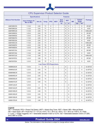 CPU Supervisor Product Selector Guide
                                    Specifications                                       Features

Alliance Part Number                                                              Batt                       Output     Package
                         Input Voltage (V)                                                  RST
                                              Vth (V)    Temp     PFD    WDT      Back               MR      Stage
                            Min to Max
                                                                                   up      L   H            OD    PP
      ASM708RCPA              1.1-5.5           2.63      T1       X        -       -      X   X      L     -      X     8P-DIP
      ASM708RCSA              1.1-5.5           2.63      T1       X        -       -      X   X      L     -      X      8-SO
      ASM708RCUA              1.1-5.5           2.63      T1       X        -       -      X   X      L     -      X    8-MicroSO
      ASM708REPA              1.2-5.5           2.63      T2       X        -       -      X   X      L     -      X     8P-DIP
      ASM708RESA              1.2-5.5           2.63      T2       X        -       -      X   X      L     -      X      8-SO
      ASM708SCPA              1.1-5.5           2.93      T1       X        -       -      X   X      L     -      X     8P-DIP
      ASM708SCSA              1.1-5.5           2.93      T1       X        -       -      X   X      L     -      X      8-SO
      ASM708SCUA              1.1-5.5           2.93      T1       X        -       -      X   X      L     -      X    8-MicroSO
      ASM708SEPA              1.2-5.5           2.93      T2       X        -       -      X   X      L     -      X     8P-DIP
      ASM708SESA              1.2-5.5           2.93      T2       X        -       -      X   X      L     -      X      8-SO

      ASM708TCPA              1.1-5.5           3.08      T1       X        -       -      X   X      L     -      X     8P-DIP

      ASM708TCSA              1.1-5.5           3.08      T1       X        -       -      X   X      L     -      X      8-SO
      ASM708TCUA              1.1-5.5           3.08      T1       X        -       -      X   X      L     -      X    8-MicroSO

      ASM708TEPA              1.2-5.5           3.08      T2       X        -       -      X   X      L     -      X     8P-DIP

      ASM708TESA              1.2-5.5           3.08      T2       X        -       -      X   X      L     -      X      8-SO

                                                 Low Power CPU Supervisors
      ASM809JEUR              1.2-5.5            4        T3        -       -       -      X    -     -     -      X    3L-SOT23

      ASM809LEUR              1.2-5.5           4.63      T3        -       -       -      X    -     -     -      X    3L-SOT23

      ASM809MEUR              1.2-5.5           4.38      T3        -       -       -      X    -     -     -      X    3L-SOT23

      ASM809REUR              1.2-5.5           2.63      T3        -       -       -      X    -     -     -      X    3L-SOT23

      ASM809SEUR              1.2-5.5           2.93      T3        -       -       -      X    -     -     -      X    3L-SOT23

      ASM809TEUR              1.2-5.5           3.08      T3        -       -       -      X    -     -     -      X    3L-SOT23

      ASM810JEUR              1.2-5.5            4        T3        -       -       -      -    X     -     -      X    3L-SOT23

      ASM810LEUR              1.2-5.5           4.63      T3        -       -       -      -    X     -     -      X    3L-SOT23

      ASM810MEUR              1.2-5.5           4.38      T3        -       -       -      -    X     -     -      X    3L-SOT23

      ASM810REUR              1.2-5.5           2.63      T3        -       -       -      -    X     -     -      X    3L-SOT23

      ASM810SEUR              1.2-5.5           2.93      T3        -       -       -      -    X     -     -      X    3L-SOT23

      ASM810TEUR              1.2-5.5           3.08      T3        -       -       -      -    X     -     -      X    3L-SOT23




      Legend:
      Vth = Threshold, PFD = Power Fail Detect, WDT = Watch Dog Timer, RST = Reset, MR = Manual Reset,
      OD = Open Drain, PP = Push Pull, T1 = 0°C to +70°C, T2 = -40°C to + 85°C, T3 = -40°C to +105°C, H = High,
      L = Low, ↓ = Edge Triggered, Vt1 = Selectable between 4.62V or 4.37V, Vt2 = Selectable between 4.63V or 4.38V,
      and 2.88V or 2.55V.

 20                                          Product Guide 2004                                                  www.alsc.com
                            Notice: The information in this document is subject to change without notice.
 