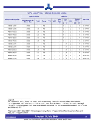 CPU Supervisor Product Selector Guide
                                  Specifications                                       Features

Alliance Part Number                                                            Batt                       Output   Package
                       Input Voltage (V)                                                  RST
                                            Vth (V)    Temp     PFD    WDT      Back               MR      Stage
                          Min to Max
                                                                                 up      L   H            OD   PP
    ASM811JEUS              1.2-5.5            4        T3        -       -       -      X    -     L     -     X   4L-SOT143

    ASM811LEUS              1.2-5.5           4.63      T3        -       -       -      X    -     L     -     X   4L-SOT143

    ASM811MEUS              1.2-5.5           4.38      T3        -       -       -      X    -     L     -     X   4L-SOT143

    ASM811REUS              1.2-5.5           2.63      T3        -       -       -      X    -     L     -     X   4L-SOT143

    ASM811SEUS              1.2-5.5           2.93      T3        -       -       -      X    -     L     -     X   4L-SOT143

    ASM811TEUS              1.2-5.5           3.08      T3        -       -       -      X    -     L     -     X   4L-SOT143

    ASM812JEUS              1.2-5.5            4        T3        -       -       -      -    X     L     -     X   4L-SOT143

    ASM812LEUS              1.2-5.5           4.63      T3        -       -       -      -    X     L     -     X   4L-SOT143

    ASM812MEUS              1.2-5.5           4.38      T3        -       -       -      -    X     L     -     X   4L-SOT143

    ASM812REUS              1.2-5.5           2.63      T3        -       -       -      -    X     L     -     X   4L-SOT143

    ASM812SEUS              1.2-5.5           2.93      T3        -       -       -      -    X     L     -     X   4L-SOT143

    ASM812TEUS              1.2-5.5           3.08      T3        -       -       -      -    X     L     -     X   4L-SOT143




   Legend:
   Vth = Threshold, PFD = Power Fail Detect, WDT = Watch Dog Timer, RST = Reset, MR = Manual Reset,
   OD = Open Drain, PP = Push Pull, T1 = 0°C to +70°C, T2 = -40°C to + 85°C, T3 = -40°C to +105°C, H = High,
   L = Low, ↓ = Edge Triggered, Vt1 = Selectable between 4.62V or 4.37V, Vt2 = Selectable between 4.63V or 4.38V,
   and 2.88V or 2.55V.

   All products in SOT-23 and SOT-143 package are only offered in Tape and Reel.To order parts in Tape and
   Reel,add “-T” to part number.

 www.alsc.com                              Product Guide 2004                                                          21
                          Notice: The information in this document is subject to change without notice.
 