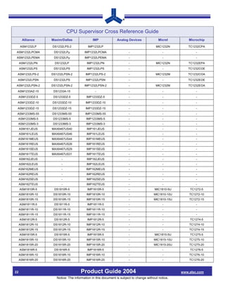 CPU Supervisor Cross Reference Guide
      Alliance     Maxim/Dallas               IMP              Analog Devices               Micrel         Microchip
     ASM1232LP     DS1232LPS-2             IMP1232LP                                      MIC1232N        TC1232CPA
 ASM1232LPCMA       DS1232LPµ            IMP1232LPCMA                  -                       -               -
 ASM1232LPEMA       DS1232LPµ            IMP1232LPEMA                  -                       -               -
     ASM1232LPN     DS1232LP              IMP1232LPN                   -                  MIC1232N        TC1232EPA
     ASM1232LPS     DS1232LPS             IMP1232LPS                   -                       -          TC1232COE
 ASM1232LPS-2      DS1232LPSN-2          IMP1232LPS-2                  -                  MIC1232M        TC1232COA
 ASM1232LPSN        DS1232LPS             IMP1232LPSN                  -                       -          TC1232EOE
 ASM1232LPSN-2     DS1232LPSN-2          IMP1232LPSN-2                 -                  MIC1232M        TC1232EOA
 ASM1233AZ-15       DS1233A-15                  -                      -                       -               -
     ASM1233DZ-5    DS1233DZ-5            IMP1233DZ-5                  -                       -               -
 ASM1233DZ-10      DS1233DZ-10           IMP1233DZ-10                  -                       -               -
 ASM1233DZ-15      DS1233DZ-15           IMP1233DZ-15                  -                       -               -
 ASM1233MS-55      DS1233MS-55           IMP1233MS-55                  -                       -               -
 ASM1233MS-5       DS1233MS-5             IMP1233MS-5                  -                       -               -
 ASM1233MS-3       DS1233MS-3             IMP1233MS-3                  -                       -               -
     ASM161JEUS    MAX6467US40            IMP161JEUS                   -                       -               -
     ASM161LEUS    MAX6467US46            IMP161LEUS                   -                       -               -
 ASM161MEUS        MAX6467US44            IMP161MEUS                   -                       -               -
     ASM161REUS    MAX6467US26            IMP161REUS                   -                       -               -
     ASM161SEUS    MAX6467US29            IMP161SEUS                   -                       -               -
     ASM161TEUS    MAX6467US31            IMP161TEUS                   -                       -               -
     ASM162JEUS          -                IMP162JEUS                   -                       -               -
     ASM162LEUS          -                IMP162LEUS                   -                       -               -
 ASM162MEUS              -                IMP162MEUS                   -                       -               -
     ASM162REUS          -                IMP162REUS                   -                       -               -
     ASM162SEUS          -                IMP162SEUS                   -                       -               -
     ASM162TEUS          -                IMP162TEUS                   -                       -               -
     ASM1810R-5     DS1810R-5              IMP1810R-5                  -                 MIC1810-5U        TC1272-5
     ASM1810R-10    DS1810R-10            IMP1810R-10                  -                 MIC1810-10U       TC1272-10
     ASM1810R-15    DS1810R-15            IMP1810R-15                  -                 MIC1810-15U       TC1272-15
     ASM1811R-5     DS1811R-5              IMP1811R-5                  -                       -               -
     ASM1811R-10    DS1811R-10            IMP1811R-10                  -                       -               -
     ASM1811R-15    DS1811R-15            IMP1811R-15                  -                       -               -
     ASM1812R-5     DS1812R-5              IMP1812R-5                  -                       -           TC1274-5
     ASM1812R-10    DS1812R-10            IMP1812R-10                  -                       -           TC1274-10
     ASM1812R-15    DS1812R-15            IMP1812R-15                  -                       -           TC1274-15
     ASM1815R-5     DS1815R-5              IMP1815R-5                  -                 MIC1815-5U        TC1275-5
     ASM1815R-10    DS1815R-10            IMP1815R-10                  -                 MIC1815-10U       TC1275-10
     ASM1815R-20    DS1815R-20            IMP1815R-20                  -                 MIC1815-20U       TC1275-20
     ASM1816R-5     DS1816R-5              IMP1816R-5                  -                       -           TC1276-5
     ASM1816R-10    DS1816R-10            IMP1816R-10                  -                       -           TC1276-10
     ASM1816R-20    DS1816R-20            IMP1816R-20                  -                       -           TC1276-20



22                                    Product Guide 2004                                               www.alsc.com
                      Notice: The information in this document is subject to change without notice.
 