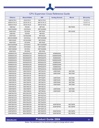 CPU Supervisor Cross Reference Guide
   Alliance     Maxim/Dallas               IMP              Analog Devices               Micrel    Microchip
  ASM1817R-5     DS1817R-5              IMP1817R-5                  -                       -      TC1277-5
  ASM1817R-10    DS1817R-10            IMP1817R-10                  -                       -      TC1277-10
  ASM1817R-20    DS1817R-20            IMP1817R-20                  -                       -      TC1277-20
   ASM1832        DS1832                 IMP1832                    -                  MIC1832N        -
  ASM1832EMA     DS1832UN              IMP1832EMA                   -                       -          -
   ASM1832S       DS1832S                IMP1832S                   -                  MIC1832M        -
   ASM1834        DS1834                 IMP1834                    -                       -          -
   ASM1834A      DS1834CMA               IMP1834A                   -                       -          -
 ASM1834AEMA     DS1834AU             IMP1834AEMA                   -                       -          -
  ASM1834AS      DS1834ASM              IMP1834AS                   -                       -          -
   ASM1834D       DS1834D                IMP1834D                   -                       -          -
 ASM1834DEMA     DS1834DU             IMP1834DEMA                   -                       -          -
  ASM1834DS      DS1834DS               IMP1834DS                   -                       -          -
  ASM1834EMA      DS1834U              IMP1834EMA                   -                      -           -
   ASM1834S       DS1834S                IMP1834S                   -                       -          -
  ASM690ACPA    MAX690ACPA             IMP690ACPA              ADM690AAN                    -          -
  ASM690ACSA    MAX690ACSA             IMP690ACSA             ADM690AARN                    -          -
  ASM690AEPA    MAX690AEPA             IMP690AEPA              ADM690AAN                    -          -
  ASM690AESA    MAX690AESA             IMP690AESA             ADM690AARN                    -          -
  ASM692ACPA    MAX692ACPA             IMP692ACPA              ADM692AAN                    -          -
  ASM692ACSA    MAX692ACSA             IMP692ACSA             ADM692AARN                    -          -
  ASM692AEPA    MAX692AEPA             IMP692AEPA              ADM692AAN                    -          -
  ASM692AESA    MAX692AESA             IMP692AESA             ADM692AARN                    -          -
  ASM705CPA      MAX705CPA              IMP705CPA              ADM705AN                 MIC705N        -
  ASM705CSA      MAX705CSA              IMP705CSA              ADM705AR                MIC705M         -
  ASM705CUA     MAX705CUA               IMP705CUA                   -                       -          -
  ASM705EPA      MAX705EPA              IMP705EPA              ADM705AN                 MIC705N        -
  ASM705ESA      MAX705ESA              IMP705ESA              ADM705AR                MIC705M         -
  ASM706CPA      MAX706CPA              IMP706CPA              ADM706AN                 MIC706N        -
  ASM706CSA      MAX706CSA              IMP706CSA              ADM706AR                MIC706M         -
  ASM706CUA     MAX706CUA               IMP706CUA                   -                       -          -
  ASM706EPA      MAX706EPA              IMP706EPA              ADM706AN                 MIC706N        -
  ASM706ESA      MAX706ESA              IMP706ESA              ADM706AR                MIC706M         -
  ASM706JCPA    MAX706JCPA             IMP706JCPA                   -                       -          -
  ASM706JCSA    MAX706JCSA             IMP706JCSA                   -                       -          -
  ASM706JCUA    MAX706JCUA             IMP706JCUA                   -                       -          -
  ASM706JEPA    MAX706JEPA             IMP706JEPA                   -                       -          -
  ASM706JESA    MAX706JESA             IMP706JESA                   -                       -          -
  ASM706PCPA    MAX706PCPA             IMP706PCPA              ADM706PAN               MIC706PN        -
  ASM706PCSA    MAX706PCSA             IMP706PCSA              ADM706PAR               MIC706PM        -
 ASM706PCUA     MAX706PCUA             IMP706PCUA                   -                       -          -
  ASM706PEPA    MAX706PEPA             IMP706PEPA              ADM706PAN               MIC706PN        -
  ASM706PESA    MAX706PESA             IMP706PESA              ADM706PAR               MIC706PM        -



www.alsc.com                        Product Guide 2004                                                     23
                   Notice: The information in this document is subject to change without notice.
 