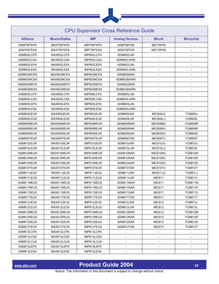 CPU Supervisor Cross Reference Guide
   Alliance    Maxim/Dallas               IMP              Analog Devices               Micrel    Microchip
  ASM708TEPA   MAX708TEPA             IMP708TEPA              ADM708TAN               MIC708TN        -
  ASM708TESA   MAX708TESA             IMP708TESA              ADM708TAR               MIC708TM        -
  ASM802LCPA   MAX802LCPA             IMP802LCPA              ADM802LAN                    -          -
  ASM802LCSA   MAX802LCSA             IMP802LCSA             ADM802LARN                    -          -
  ASM802LEPA   MAX802LEPA             IMP802LEPA              ADM802LAN                    -          -
  ASM802LESA   MAX802LESA             IMP802LESA             ADM802LARN                    -          -
 ASM802MCPA    MAX802MCPA             IMP802MCPA             ADM802MAN                     -          -
 ASM802MCSA    MAX802MCSA             IMP802MCSA             ADM802MARN                    -          -
 ASM802MEPA    MAX802MEPA             IMP802MEPA             ADM802MAN                     -          -
 ASM802MESA    MAX802MESA             IMP802MESA             ADM802MARN                    -          -
  ASM805LCPA   MAX805LCPA             IMP805LCPA              ADM805LAN                    -          -
  ASM805LCSA   MAX805LCSA             IMP805LCSA             ADM805LARN                    -          -
  ASM805LEPA   MAX805LEPA             IMP805LEPA              ADM805LAN                    -          -
  ASM805LESA   MAX805LESA             IMP805LESA             ADM805LARN                    -          -
  ASM809JEUR   MAX809JEUR             IMP809JEUR              ADM809JAR               MIC809JU    TCM809J
  ASM809LEUR   MAX809LEUR             IMP809LEUR              ADM809LAR               MIC809LU    TCM809L
 ASM809MEUR    MAX809MEUR             IMP809MEUR             ADM809MAR                MIC809MU    TCM809M
 ASM809REUR    MAX809REUR             IMP809REUR              ADM809RAR               MIC809RU    TCM809R
 ASM809SEUR    MAX809SEUR             IMP809SEUR              ADM809SAR               MIC809SU    TCM809S
  ASM809TEUR   MAX809TEUR             IMP809TEUR              ADM809TAR               MIC809TU    TCM809T
  ASM810JEUR   MAX810JEUR             IMP810JEUR              ADM810JAR               MIC810JU    TCM810J
  ASM810LEUR   MAX810LEUR             IMP810LEUR              ADM810LAR               MIC810LU    TCM810L
 ASM810MEUR    MAX810MEUR             IMP810MEUR             ADM810MAR                MIC810MU    TCM810M
 ASM810REUR    MAX810REUR             IMP810REUR              ADM810RAR               MIC810RU    TCM810R
 ASM810SEUR    MAX810SEUR             IMP810SEUR              ADM810SAR               MIC810SU    TCM810S
  ASM810TEUR   MAX810TEUR             IMP810TEUR              ADM810TAR               MIC810TU    TCM810T
  ASM811JEUS   MAX811JEUS             IMP811JEUS              ADM811JAR               MIC811JU    TCM81LJ
  ASM811LEUS   MAX811LEUS             IMP811LEUS              ADM811LAR                MIC811     TCM811L
 ASM811MEUS    MAX811MEUS             IMP811MEUS             ADM811MAR                 MIC811     TCM811M
 ASM811REUS    MAX811REUS             IMP811REUS              ADM811RAR                MIC811     TCM811R
  ASM811SEUS   MAX811SEUS             IMP811SEUS              ADM811SAR                MIC811     TCM811S
  ASM811TEUS   MAX811TEUS             IMP811TEUS              ADM811TAR                MIC811     TCM811T
  ASM812JEUS   MAX812JEUS             IMP812JEUS              ADM812JAR                MIC812     TCM812J
  ASM812LEUS   MAX812LEUS             IMP812LEUS              ADM812LAR                MIC812     TCM812L
 ASM812MEUS    MAX812MEUS             IMP812MEUS             ADM812MAR                 MIC812     TCM812M
 ASM812REUS    MAX812REUS             IMP812REUS              ADM812RAR                MIC812     TCM812R
  ASM812SEUS   MAX812SEUS             IMP812SEUS              ADM812SAR                MIC812     TCM812S
  ASM812TEUS   MAX812TEUS             IMP812TEUS              ADM812TAR                MIC812     TCM812T
  ASM813LCPA   MAX813LCPA             IMP813LCPA                   -                       -          -
  ASM813LCSA   MAX813LCSA             IMP813LCSA                   -                       -          -
  ASM813LCUA   MAX813LCUA             IMP813LCUA                   -                       -          -
  ASM813LEPA   MAX813LEPA             IMP813LEPA                   -                       -          -
  ASM813LESA   MAX813LESA             IMP813LESA                   -                       -          -



www.alsc.com                       Product Guide 2004                                                     25
                  Notice: The information in this document is subject to change without notice.
 