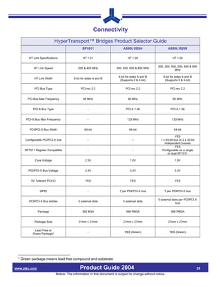 Connectivity
                            HyperTransport™ Bridges Product Selector Guide
                                                SP1011                       AS90L10204                       AS90L10208

        HT Link Specifications                   HT 1.01                         HT 1.05                         HT 1.05

                                                                                                      200, 300, 400, 500, 600 & 800
           HT Link Speed                     200 & 400 MHz              200, 400, 600 & 800 MHz
                                                                                                                  MHz

                                                                          8-bit for sides A and B         8-bit for sides A and B
            HT Link Width                 8-bit for sides A and B
                                                                           (Supports 2 & 4-bit)            (Supports 2 & 4-bit)

            PCI Bus Type                       PCI rev 2.2                     PCI rev 2.2                     PCI rev 2.2


       PCI Bus Max Frequency                     66 MHz                          66 MHz                          66 MHz


           PCI-X Bus Type                            -                         PCI-X 1.0b                       PCI-X 1.0b


      PCI-X Bus Max Frequency                        -                          133 MHz                          133 MHz


        PCI/PCI-X Bus Width                       64-bit                          64-bit                          64-bit

                                                                                                                    YES
     Configurable PCI/PCI-X bus                      -                               -                  1 x 64-bit bus or 2 x 32-bit
                                                                                                           independent busses
                                                                                                                    YES
     SP1011 Register Compatible                      -                               -                   Configurable as a single
                                                                                                             or dual SP1011

            Core Voltage                           2.5V                            1.8V                            1.8V


       PCI/PCI-X Bus Voltage                       3.3V                            3.3V                            3.3V


         5V Tolerant PCI IO                        YES                             YES                             YES


                GPIO                                 -                     7 per PCI/PCI-X bus             7 per PCI/PCI-X bus

                                                                                                      5 external slots per PCI/PCI-X
        PCI/PCI-X Bus Arbiter                5 external slots                5 external slots
                                                                                                                    bus

               Package                          352 BGA                        388 PBGA                         388 PBGA


            Package Size                      31mm x 31mm                    27mm x 27mm                      27mm x 27mm

           Lead Free or
                                                     -                        YES (Green)                      YES (Green)
          Green Package*




 * Green package means lead free compound and substrate

www.alsc.com                                   Product Guide 2004                                                                      29
                              Notice: The information in this document is subject to change without notice.
 