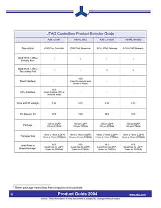 JTAG Controllers Product Selector Guide
                                    AS91L1001                AS91L1002               AS91L1003U                 AS91L1006BU


           Description          JTAG Test Controller     JTAG Test Sequencer       3-Port JTAG Gateway        6-Port JTAG Gateway



        IEEE1149.1 JTAG
                                         1                         1                        1                          1
           Primary Port


        IEEE1149.1 JTAG
                                         1                         -                        3                          6
          Secondary Port


                                                                  YES
          Flash Interface                 -              (Used to execute tests             -                          -
                                                            stored in Flash)

                                         YES
          CPU Interface         (Used to allow CPU to              -                        -                          -
                                   drive the tests)



       Core and IO Voltage              3.3V                     3.3V                     3.3V                       3.3V




          5V Tolerant IO                YES                      YES                      YES                        YES



                                    100-pin LQFP             100-pin LQFP             100-pin LQFP               100-pin LQFP
             Package               100-pin FPBGA            100-pin FPBGA            100-pin FPBGA              100-pin FPBGA



                               18mm x 18mm (LQFP)        18mm x 18mm (LQFP)        18mm x 18mm (LQFP)         18mm x 18mm (LQFP)
          Package Size        11mm x 11mm (FPBGA)       11mm x 11mm (FPBGA)       11mm x 11mm (FPBGA)        11mm x 11mm (FPBGA)


          Lead-Free or                  YES                       YES                      YES                        YES
                                (Lead-free for LQFP,      (Lead-free for LQFP,     (Lead-free for LQFP,       (Lead-free for LQFP,
         Green Package*          Green for FPBGA)          Green for FPBGA)         Green for FPBGA)           Green for FPBGA)




     * Green package means lead free compound and substrate

32                                             Product Guide 2004                                                   www.alsc.com
                             Notice: The information in this document is subject to change without notice.
 