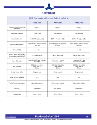 Networking

                                      RPR Controllers Product Selector Guide
                                               AS95L2101                          AS95L2102                          AS95L2100

   Forwarding and Processing
                                                  5 Gbps                            10 Gbps                            20 Gbps
          Bandwidth


       Client-Side Interface                   1 SPI4.2 port                      1 SPI4.2 Port                     2 SPI4.2 Ports



        Line-Side Interface              2 SFI-4 Ports (A and B)             2 SFI-4 Ports (A and B)           2 SFI-4 Ports (A and B)


                                      32-bit PCI bus or 16-bit generic   32-bit PCI bus or 16-bit generic   32-bit PCI bus or 16-bit generic
     Control Plane Interface
                                                 CPU bus                            CPU bus                            CPU bus


          Ethernet MAC                           2 x 2.5G                               -                              2 x 10G


   SONET (STS) / SDH (STM)
                                            OC-12 and OC-48                    OC-12 and OC-48                   OC-48 and OC-192
   Protocol per Line-Side Port


                                     POS/HDLC, GFP and Ethernet /                                               POS/HDLC, GFP and
        Frame Delineation                                                     POS/HDLC and GFP
                                            PacketPHY                                                           Ethernet / PacketPHY

                                           IEEE 802.17 draft 3.x              IEEE 802.17 draft 3.x              IEEE 802.17 draft 3.x
          Ring Protocols                      Cisco SRP v2                       Cisco SRP v2                       Cisco SRP v2
                                                 Others                             Others                             Others


      On-chip Transit Buffer                  Single or dual                     Single or dual                     Single or dual



    Single or Dual Card Mode                       YES                                YES                                YES



   Packet Priority Classification         High, medium and low               High, medium and low               High, medium and low



             Package                           928 HSBGA                          928 HSBGA                          928 HSBGA



          Package Size                        40mm x 40mm                        40mm x 40mm                        40mm x 40mm




www.alsc.com                                      Product Guide 2004                                                                     37
                                Notice: The information in this document is subject to change without notice.
 
