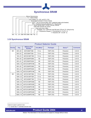 Synchronous SRAM
                                       Alliance Semicnductor
                                          7C = CMOS SRAM
                                             Core Voltage: 33 = 33V, and 25 = 2.5V
                                                Device depth denoted in K bits or M bits
                                                  NTDTM = No turn-around delay, PFS = pipelined single-cycle deselect,
                                                  PFD = Pipelined dual-cycle deselect, FT = flow through
                                                      Device density width: x18-bits, x32-bits, x36-bits
                                                      Suffix letter denotes die revision
                                                         Clock cycle time in MHz
                                                             Packages: TQ = TQFP-thin quad flat pack (100 pin), B = ball gid array
                                                                  Temperature Ranges C = Commercial (0 C to 70 C)
                                                                                         I = Industrial (-40 C to 85 C)
          AS 7 C 2 5 256 NTD 36A -166 TQ                  C


 3.3V Synchronous SRAM

                                                       Product Selector Guide
                                     Alliance Part
      Density         Org                                Clk (MHz)*             Packages                     Status**           Comments
                                        Number
          2M        64K x 36       AS7C3364FT36B              7.5 ns            TQFP (100)                  Production               3.3V IO

                    64K x 32       AS7C3364FT32B              7.5 ns            TQFP (100)                  Production               3.3V IO

                    128 x 18       AS7C33128FT18B             7.5 ns            TQFP (100)                  Production               3.3V IO

                    64K x 36      AS7C3364PFS36B               166              TQFP (100)                  Production               3.3V IO

                    64K x 32      AS7C3364PFS32B               166              TQFP (100)                  Production               3.3V IO

                   128K x 18      AS7C33128PFS18B              166              TQFP (100)                  Production               3.3V IO

                    64K x 36      AS7C3364PFD36B               166              TQFP (100)                  Production               3.3V IO

                    64K x 32      AS7C3364PFD32B               166              TQFP (100)                  Production               3.3V IO

                   128K x 18      AS7C33128PFD18B              166              TQFP (100)                  Production               3.3V IO

          4M       128K x 36       AS7C33128FT36B             7.5 ns            TQFP (100)                  Production               3.3V IO

                   128K x 32       AS7C33128FT32B             7.5 ns            TQFP (100)                  Production               3.3V IO

                   256K x 18       AS7C33256FT18B             7.5 ns            TQFP (100)                  Production               3.3V IO

                   128K x 36      AS7C33128PFS36B              166              TQFP (100)                  Production               3.3V IO

                   128K x 32      AS7C33128PFS32B              166              TQFP (100)                  Production               3.3V IO

                   256K x 18      AS7C33256PFS18B              166              TQFP (100)                  Production               3.3V IO

                   128K x 36      AS7C33128PFD36B              166              TQFP (100)                  Production               3.3V IO

                   128K x 32      AS7C33128PFD32B              166              TQFP (100)                  Production               3.3V IO

                   256K x 18      AS7C33256PFD18B              166              TQFP (100)                  Production               3.3V IO




 * Maximum speed in pipelined mode.
 ** S = sample date, P = estimated production date.

www.alsc.com                                          Product Guide 2004                                                                       45
                                 Notice: The information in this document is subject to change without notice.
 