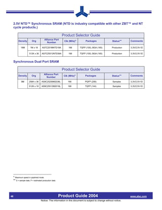 2.5V NTD™ Synchronous SRAM (NTD is industry compatible with other ZBT™ and NT
     cycle products.)

                                                           Product Selector Guide
                                         Alliance Part
           Density        Org                               Clk (MHz)*         Packages                  Status**     Comments
                                            Number

             18M        1M x 18       AS7C251MNTD18A           166        TQFP (100), BGA (165)          Production   3.3V/2.5V IO

                       512K x 36      AS7C25512NTD36A           166       TQFP (100), BGA (165)          Production   3.3V/2.5V IO


     Synchronous Dual Port SRAM

                                                           Product Selector Guide
                                         Alliance Part
          Density         Org                               Clk (MHz)*         Packages                  Status**     Comments
                                            Number
              9M       256K x 36      AS9C25256M2036L          166             PQFP (208)                Samples      3.3V/2.5V IO

                       512K x 18      AS9C25512M2018L          166             TQFP (144)                Samples      3.3V/2.5V IO




     * Maximum speed in pipelined mode.
     ** S = sample date, P = estimated production date.




48                                                        Product Guide 2004                                          www.alsc.com
                                     Notice: The information in this document is subject to change without notice.
 