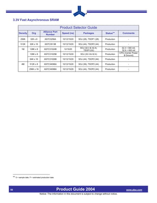 3.3V Fast Asynchronous SRAM

                                                           Product Selector Guide
                                         Alliance Part
            Density        Org                              Speed (ns)          Packages              Status**         Comments
                                            Number
              256K        32K x 8          AS7C3256A        10/12/15/20    SOJ (28), TSOP1 (28)      Production              -

              512K       32K x 16          AS7C3513B        10/12/15/20    SOJ (44), TSOP2 (44)      Production              -
                                                                             SOJ (32.3 & 32.4),                        32.3 = 300 mil,
               1M        128K x 8         AS7C31024B         12/15/20                                Production
                                                                               TSOP1(32)                               32.4 = 400 mil
                                                                                                                     CPG (Center Power
                         128K x 8         AS7C31025B        10/12/15/20      SOJ (32.3 & 32.4)       Production
                                                                                                                         & Ground)
                         64K x 16         AS7C31026B        10/12/15/20    SOJ (44), TSOP2 (44)      Production              -

               4M        512K x 8         AS7C34096A        10/12/15/20    SOJ (36), TSOP2 (44)      Production              -

                        256K x 16         AS7C34098A        10/12/15/20    SOJ (44), TSOP2 (44)      Production              -




     ** S = sample date, P = estimated production date.



50                                                        Product Guide 2004                                               www.alsc.com
                                     Notice: The information in this document is subject to change without notice.
 
