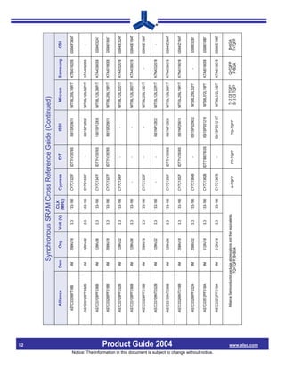 52
                                                                                                                                         Synchronous SRAM Cross Reference Guide (Continued)
                                                                                                                                                                              CLK
                                                                                                        Alliance                  Den            Org          Volt (V)                 Cypress         IDT            ISSI           Micron        Samsung         GSI
                                                                                                                                                                             (MHz)

                                                                                                     AS7C33256FT18B                 4M         256Kx18            3.3        133-166   CY7C1325F   IDT71V3579S     IS61SF25618    MT58L256L18F1T   K7B401825B   GS840F36AT


                                                                                                     AS7C33128PFS32B                4M         128Kx32            3.3        133-166   CY7C1339F        -          IS61SP12832    MT58L128L32P1T   K7A403200B       -


                                                                                                     AS7C33128PFS36B                4M         128Kx36            3.3        133-166   CY7C1347F   IDT71V3576S    1S61SP12836     MT58L128L36P1T   K7A403600B   GS84032AT

                                                                                                     AS7C33256PFS18B                4M         256Kx18            3.3        133-166   CY7C1327F   IDT71V3578S     IS61SP25618    MT58L256L18P1T   K7A401800B   GS84018AT


                                                                                                     AS7C33128PFD32B                4M         128Kx32            3.3        133-166   CY7C1340F        -               -         MT58L128L32D1T   K7A403201B   GS840E32AT


                                                                                                     AS7C33128PFD36B                4M         128Kx36            3.3        133-166       -            -               -         MT58L128L36D1T   K7A403601B   GS840E18AT


                                                                                                     AS7C33256PFD18B                4M         256Kx18            3.3        133-166   CY7C1328F        -               -         MT58L256L18D1T       -        GS840E18AT


                                                                                                     AS7C33128NTD32B                4M         128Kx32            3.3        133-166       -            -          IS61NP12832    MT55L128L32P1T   K7N403201B       -


                                                                                                     AS7C33128NTD36B                4M         128Kx36            3.3        133-166   CY7C1350F   IDT71V3556S     IS61NP12836    MT55L128L36P1T   K7N403601B   GS840Z36AT




                                                                                Product Guide 2004
                                                                                                     AS7C33256NTD18B                4M         256Kx18            3.3        133-166   CY7C1352F   IDT71V3558S     IS61NP25618    MT55L256L18P1T   K7N401801B   GS840Z18AT


                                                                                                     AS7C33256PFS32A                9M         256Kx32            3.3        133-166   CY7C1364B        -         IS61SPS25632    MT58L256L32PT        -        GS88032BT


                                                                                                     AS7C33512PFS18A                9M         512Kx18            3.3        133-166   CY7C1362B   IDT71B67803S   IS61SPS51218    MT58L512L18PT    K7A801800B   GS88018BT




Notice: The information in this document is subject to change without notice.
                                                                                                     AS7C33512PFD18A                9M         512Kx18            3.3        133-166   CY7C1367B        -         IS61SPD51218T   MT58L512L18DT    K7A801801B   GS880E18BT


                                                                                                       Alliance Semiconductor package abbreviations and their equivalents.                                                         T= 2 CE TQFP     Q=TQFP       B=BGA
                                                                                                                                                                                        A=TQFP       PF=TQFP        TQ=TQFP
                                                                                                                              TQ=TQFP, B=BGA                                                                                       S= 3 CE TQFP     F=BGA        T=TQFP




                                                                                 www.alsc.com
 