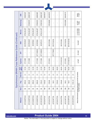www.alsc.com
                                                                                                                                         Synchronous SRAM Cross Reference Guide (Continued)
                                                                                                                                                                              CLK
                                                                                                        Alliance                  Den            Org          Volt (V)                  Cypress           IDT            ISSI           Micron        Samsung         GSI
                                                                                                                                                                             (MHz)

                                                                                                     AS7C33256PFD32A                9M         256Kx32            3.3        133-166    CY7C1368B          -         IS61SPD25632T    MT58L256L32DT       -        GS880E32BT


                                                                                                     AS7C33256PFD36A                9M         256Kx36            3.3        133-166    CY7C1366B          -         IS61SPD25636T    MT58L256L36DT   K7A803601B   GS880E18BT


                                                                                                     AS7C33256NTD32A                9M         256Kx32            3.3        133-166        -              -          IS61NP25632     MT55L256L32PT       -            -


                                                                                                     AS7C33256NTD36A                9M         256Kx36            3.3        133-166    CY7C1354B     IDT71V65603S    IS61NP25636     MT55L256L36PT   K7N803601B   GS880Z36BT


                                                                                                     AS7C33512NTD18A                9M         512Kx18            3.3        133-166    CY7C1356B     IDT71V65803S    IS61NP51218     MT55L512L18PT   K7N801801B   GS880Z18BT

                                                                                                     AS7C33512FT32A                18M         512Kx32            3.3        133-166        -              -               -                -             -        GS8160F32T


                                                                                                     AS7C33512FT36A                18M         512Kx36            3.3        133-166    CY7C1381C          -          IS61LF51236A          -         K7B163625B   GS8160F36T


                                                                                                     AS7C251MFT18A                 18M          1Mx18             2.5        166-250        -         IDT71T75902S   IS61VF102418A          -             -            -


                                                                                                     AS7C25512FT32A                18M         512Kx32            2.5        166-250        -              -               -                -             -            -




                                                                                Product Guide 2004
                                                                                                     AS7C25512FT36A                18M         512Kx36            2.5        166-250   CY7C1381CV25        -          IS61VF51236A          -             -            -


                                                                                                     AS7C331MFT18A                 18M          1Mx18             3.3        166-250    CY7C1383C          -         IS61LF102418A          -         K7B161825B   GS8160F18T

                                                                                                     AS7C251MPFS18A                18M          1Mx18             2.5        166-250   CY7C1382CV25        -         IS61VPS102418A         -             -            -




Notice: The information in this document is subject to change without notice.
                                                                                                     AS7C25512PFS32A               18M        512K x 32           2.5        166-250        -              -               -                -             -            -


                                                                                                       Alliance Semiconductor package abbreviations and their equivalents.                                                            T= 2 CE TQFP     Q=TQFP       B=BGA
                                                                                                                                                                                         A=TQFP         PF=TQFP        TQ=TQFP
                                                                                                                              TQ=TQFP, B=BGA                                                                                          S= 3 CE TQFP     F=BGA        T=TQFP




                                                                                 53
 