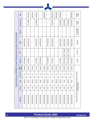 54
                                                                                                                                       Synchronous SRAM Cross Reference Guide (Continued)
                                                                                                                                                                              CLK
                                                                                                        Alliance                  Den            Org          Volt (V)                  Cypress         IDT            ISSI          Micron        Samsung         GSI
                                                                                                                                                                             (MHz)

                                                                                                     AS7C25512PFS36A               18M         512Kx36            2.5        166-250   CY7C1380CV25       -        IS61VPS51236A         -             -            -


                                                                                                     AS7C331MPFS18A                18M          1Mx18             3.3        166-250    CY7C1382C         -        IS61LPS102418A        -         K7A161800B   GS816018T


                                                                                                     AS7C33512PFS32A               18M         512Kx32            3.3        133-166        -             -              -               -             -        GS816032T


                                                                                                     AS7C33512PFS36A               18M         512Kx36            3.3        133-166    CY7C1380C         -        IS61LPS51236A         -         K7A163600B   GS816036T


                                                                                                     AS7C251MPFD18A                18M          1Mx18             2.5        166-250   CY7C1387CV25       -        IS61VPD102418A        -             -            -


                                                                                                     AS7C25512PFD32A               18M         512Kx32            2.5        166-250        -             -              -               -             -        GS8160E32T

                                                                                                     AS7C25512PFD36A               18M         512Kx36            2.5        166-250   CY7C1386CV25       -        IS61VPD51236A         -             -            -


                                                                                                     AS7C331MPFD18A                18M          1Mx18             3.3        166-250    CY7C1387C         -        IS61LPD102418A        -         K7A161801B   GS8160E18T


                                                                                                     AS7C33512PFD32A               18M         512Kx32            3.3        133-166        -             -              -               -             -        GS8160E32T




                                                                                Product Guide 2004
                                                                                                     AS7C33512PFD36A               18M         512Kx36            3.3        133-166    CY7C1386C         -        IS61LPD51236A         -         K7A163601B   GS8160E36T


                                                                                                     AS7C251MNTD18A                18M           1Mx8             2.5        166-250   CY7C1372CV25 IDT71T75802S   IS61NVP102418         -         K7N161845B       -


                                                                                                     AS7C25512NTD36A               18M         512Kx36            2.5        166-250   CY7C1370CV25 IDT71T75062S    IS61NVP51236         -         K7N163645B       -




Notice: The information in this document is subject to change without notice.
                                                                                                     AS7C331MNTD18A                18M          1Mx18             3.3        166-250    CY7C1372C         -        IS61NLP102418         -         K7N161801B   GS8160Z36T



                                                                                                       Alliance Semiconductor package abbreviations and their equivalents.                                                          T= 2 CE TQFP    Q=TQFP       B=BGA
                                                                                                                                                                                         A=TQFP       PF=TQFP        TQ=TQFP
                                                                                                                              TQ=TQFP, B=BGA                                                                                        S= 3 CE TQFP    F=BGA        T=TQFP




                                                                                 www.alsc.com
 