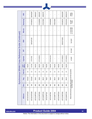 www.alsc.com
                                                                                                                                       Synchronous SRAM Cross Reference Guide (Continued)
                                                                                                                                                                              CLK
                                                                                                        Alliance                  Den            Org          Volt (V)                  Cypress       IDT          ISSI         Micron        Samsung         GSI
                                                                                                                                                                             (MHz)

                                                                                                     AS7C33512NTD32A               18M         512Kx32            3.3        166-250        -           -            -              -             -            -


                                                                                                     AS7C33512NTD36A               18M         512Kx36            3.3        133-166   CY7C1370C               IS61NLP51236         -         K7N163601B   GS8160Z36T


                                                                                                     AS7C331MPFS32A                36M          1Mx32             3.3        166-250        -           -            -              -             -        GS832032T


                                                                                                     AS7C331MPFS36A                36M          1Mx36             3.3        166-250   CY7C1440V33      -            -              -         K7A323600M   GS832036T


                                                                                                     AS7C332MPFS18A                36M          2Mx18             3.3        166-250        -           -            -              -         K7A321800M   GS832018T

                                                                                                     AS7C331MFT32A                 36M          1Mx32             3.3        166-250        -           -            -              -             -            -


                                                                                                     AS7C331MFT36A                 36M          1Mx36             3.3        166-250   CY7C1441V33      -            -              -         K7B323625M       -


                                                                                                     AS7C332MFT18A                 36M          2Mx18             3.3        166-250        -           -            -              -         K7B321825M       -




                                                                                Product Guide 2004
                                                                                                     AS7C331MNTD32A                36M          1Mx32             3.3        166-250        -           -            -              -             -            -


                                                                                                     AS7C331MNTD36A                36M          1Mx36             3.3        166-250   CY7C1460V33      -      IS61NLP102436        -         K7N323601M   GS8320Z36T


                                                                                                     AS7C332MNTD18A                36M          2Mx18             3.3        166-250   CY7C1462V33      -            -              -         K7N321801M   GS8320Z18T




Notice: The information in this document is subject to change without notice.
                                                                                                       Alliance Semiconductor package abbreviations and their equivalents.                                                     T= 2 CE TQFP    Q=TQFP       B=BGA
                                                                                                                                                                                         A=TQFP      PF=TQFP     TQ=TQFP
                                                                                                                              TQ=TQFP, B=BGA                                                                                   S= 3 CE TQFP    F=BGA        T=TQFP




                                                                                 55
 
