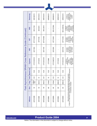www.alsc.com
                                                                                                                                        Fast Asynchronous SRAM Cross Reference Guide (Continued)
                                                                                                              Alliance                    Den         Org        Volt Speed (ns)             Cypress               GSI              IDT              ISSI         Samsung

                                                                                                                                                     128Kx8
                                                                                                             AS7C31025B                    1M                    3.3V         10-20        CY7C1018CV33         GS71108A        IDT71V124SA       IS61LV1024      K6R1008V1D
                                                                                                                                                      CPG


                                                                                                              AS7C1026B                    1M        64Kx16       5V          10-20          CY7C1021B               -           IDT71016S         IS61C6416      K6R1016C1D


                                                                                                             AS7C31026B                    1M        64Kx16      3.3V         10-20        CY7C1021CV33         GS71116A        IDT71V016SA       IS61LV6416      K6R1016V1D


                                                                                                              AS7C4096A                    4M        512Kx8       5V          12-20          CY7C1049B               -                -                -          K6R4008C1D


                                                                                                             AS7C34096A                    4M        512Kx8      3.3V         10-20        CY7C1049CV33         GS74108A        IDT71V424S       IS61LV5128AL     K6R4008V1D


                                                                                                              AS7C4098A                    4M        256Kx16      5V          12-20          CY7C1041B               -                -                -          K6R4016C1D




                                                                                Product Guide 2004
                                                                                                             AS7C34098A                    4M        256Kx16     3.3V         10-20        CY7C1041CV33         GS74116A        IDT71V416S       IS61LV25616AL    K6R4016V1D

                                                                                                                                                                                                                                                   T=TSOP I/II
                                                                                                                                                                                              Z=TSOP I/II                         PZ=TSOP I
                                                                                                                                                                                                                 TS=TSOP I                         H=sTSOP I        T=TSOP I/II
                                                                                                                                                                                           V=300/400 mil SOJ                      PH=TSOP II
                                                                                                                Alliance Semiconductor package abbreviations and their equivalents.                              TP=TSOP II                       B=48-pin BGA     E=48-pin BGA
                                                                                                                                                                                               P=PDIP                           Y=400 mil SOJ
                                                                                                     T=TSOP I/II, TJ=300 mil SOJ, J=400 mil SOJ, ST=sTSOP I, CPG=Center power and ground                       SJ=300 mil SOJ                    M=48-pin mBGA   J=300/400 mil SOJ
                                                                                                                                                                                             B=48-pin BGA                       TY=300 mil SOJ
                                                                                                                                    C=Commercial, I=Industrial                                                  J=400 mil SOJ                      J=300 SOJ        H=119 BGA
                                                                                                                                                                                            BA=48-pin mBGA                         P=PDIP




Notice: The information in this document is subject to change without notice.
                                                                                                                                                                                                                 B=119 BGA                         K=400 SOJ         D=PDIP
                                                                                                                                                                                             BG=119 PBGA                         B=48-pin BGA
                                                                                                                                                                                                                                                 N P or W=PDIP




                                                                                 57
 