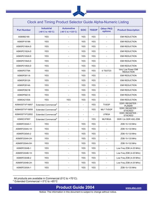 Clock and Timing Product Selector Guide Alpha-Numeric Listing
                             Industrial          Automotive                             Other PKG
       Part Number                                                  SOIC     TSSOP                         Product Description
                          (-40°C to +85°C)     (-40°C to +125°C)                         options

        AS80M2180               YES                    -            YES       YES            -                EMI REDUCTION

        ASM3P1819N              YES                    -            YES       YES            -                EMI REDUCTION

       ASM3P2180A-D             YES                    -            YES       YES            -                EMI REDUCTION

       ASM3P2182A-D             YES                    -            YES       YES            -                EMI REDUCTION

       ASM3P2183A-D             YES                    -            YES       YES            -                EMI REDUCTION

       ASM3P2184A-D             YES                    -            YES       YES            -                EMI REDUCTION

       ASM3P2185A-D             YES                    -            YES       YES            -                EMI REDUCTION
                                                                                                            Very Low Power EMI
        ASM3P2779A              YES                    -            YES       YES        6 TSOT23
                                                                                                               REDUCTION
        ASM3P2811A              YES                    -            YES       YES            -                EMI REDUCTION

        ASM3P2812A              YES                    -            YES       YES            -                EMI REDUCTION

        ASM3P2814A              YES                    -            YES       YES            -                EMI REDUCTION

        ASM3P2821B              YES                    -            YES       YES            -                EMI REDUCTION

        ASM3P5821A              YES                    -            YES       YES            -                EMI REDUCTION

        ASM3X2105A              YES                   YES           YES       YES            -                EMI REDUCTION
                                                                                                             DDR I REGISTER -
     ASM4SSTVF16857     Extended Commercial*           -              -       YES         TVSOP
                                                                                                                 PLANAR
                                                                                                             DDR I REGISTER -
     ASM4SSTVF16859     Extended Commercial*           -              -       YES       MLF TVSOP
                                                                                                                STACKED
                                                                                                             DDR I REGISTER -
     ASM4SSTVF32852     Extended Commercial*           -              -         -         LFBGA
                                                                                                                STACKED
       ASM5CVF857       Extended Commercial*           -              -       YES        MLF/BGA           DDR I (to DDR 400) ZDB

       ASM5P2304A-1             YES                    -            YES       YES            -                ZDB 15-133 MHz

      ASM5P2304A-1H             YES                    -            YES       YES            -                ZDB 15-133 MHz

       ASM5P2304A-2             YES                    -            YES       YES            -                ZDB 15-133 MHz

      ASM5P2304A-2H             YES                    -            YES       YES            -                ZDB 15-133 MHz

      ASM5P2304A-5H             YES                    -            YES       YES            -                ZDB 15-133 MHz

       ASM5P2304B-1             YES                    -            YES       YES            -         Low Freq ZDB (4-25 MHz)

      ASM5P2304B-1H             YES                    -            YES       YES            -         Low Freq ZDB (4-25 MHz)

       ASM5P2304B-2             YES                    -            YES       YES            -         Low Freq ZDB (4-25 MHz)

      ASM5P2304B-2H             YES                    -            YES       YES            -         Low Freq ZDB (4-25 MHz)

       ASM5P2305A-1             YES                    -            YES       YES            -                ZDB 15-133 MHz




     All products are available in Commercial (0°C to +70°C).
    * Extended Commercial = 0°C to +85°C

6                                            Product Guide 2004                                                    www.alsc.com
                           Notice: The information in this document is subject to change without notice.
 