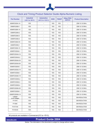 Clock and Timing Product Selector Guide Alpha-Numeric Listing
                          Industrial          Automotive                             Other PKG
     Part Number                                                 SOIC     TSSOP                         Product Description
                       (-40°C to +85°C)     (-40°C to +125°C)                         options

    ASM5P2305A-1H            YES                    -            YES       YES            -               ZDB 15-133 MHz

    ASM5P2308A-1             YES                    -            YES       YES            -               ZDB 15-133 MHz

    ASM5P2308A-1H            YES                    -            YES       YES            -               ZDB 15-133 MHz

    ASM5P2308A-2             YES                    -            YES       YES            -               ZDB 15-133 MHz

    ASM5P2308A-3             YES                    -            YES       YES            -               ZDB 15-133 MHz

    ASM5P2308A-4             YES                    -            YES       YES            -               ZDB 15-133 MHz

    ASM5P2308A-5H            YES                    -            YES       YES            -               ZDB 15-133 MHz

    ASM5P2309A-1             YES                    -            YES       YES            -               ZDB 15-133 MHz

    ASM5P2309A-1H            YES                    -            YES       YES            -               ZDB 15-133 MHz

    ASM5P23S04A-1            YES                    -            YES       YES            -               ZDB 15-133 MHz

   ASM5P23S04A-1H            YES                    -            YES       YES            -               ZDB 15-133 MHz

    ASM5P23S04A-2            YES                    -            YES       YES            -               ZDB 15-133 MHz

   ASM5P23S04A-2H            YES                    -            YES       YES            -               ZDB 15-133 MHz

   ASM5P23S04A-5H            YES                    -            YES       YES            -               ZDB 15-133 MHz

    ASM5P23S05A-1            YES                    -            YES       YES            -               ZDB 15-133 MHz

   ASM5P23S05A-1H            YES                    -            YES       YES            -               ZDB 15-133 MHz

    ASM5P23S08A-1            YES                    -            YES       YES            -               ZDB 15-133 MHz

   ASM5P23S08A-1H            YES                    -            YES       YES            -               ZDB 15-133 MHz

    ASM5P23S08A-2            YES                    -            YES       YES            -               ZDB 15-133 MHz

    ASM5P23S08A-3            YES                    -            YES       YES            -               ZDB 15-133 MHz

    ASM5P23S08A-4            YES                    -            YES       YES            -               ZDB 15-133 MHz

   ASM5P23S08A-5H            YES                    -            YES       YES            -               ZDB 15-133 MHz

    ASM5P23S09A-1            YES                    -            YES       YES            -               ZDB 15-133 MHz

   ASM5P23S09A-1H            YES                    -            YES       YES            -               ZDB 15-133 MHz
        L2042A
                             YES                    -            YES       YES            -               EMI REDUCTION
     (Low Voltage)
       P1707A                YES                    -            YES       YES            -               EMI REDUCTION

       P1708C                YES                    -            YES       YES            -               EMI REDUCTION

      P1817A-B               YES                    -            YES       YES            -               EMI REDUCTION

      P1819A-B               YES                    -            YES       YES            -               EMI REDUCTION



  All products are available in Commercial (0°C to +70°C).

www.alsc.com                              Product Guide 2004                                                               7
                        Notice: The information in this document is subject to change without notice.
 