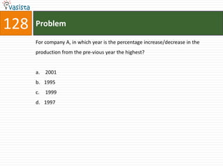 128   Problem

      For company A, in which year is the percentage increase/decrease in the
      production from the pre-vious year the highest?


      a. 2001
      b. 1995
      c.   1999
      d. 1997
 