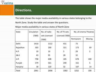 Directions.

The table shows the major media availability in various states belonging to the
North Zone. Study the table and answer the questions.
Major media availability in various states of North Zone

State         Circulation   No. of radio    No. of TV sets      No. of cinema Theatres
                   ('000)   sets Licensed   Licensed ('000)
                            ('000)                            Permanent      Moving

Delhi              1410              1112          431            73
Rajasthan            303             190           321            173           69
H.P.                  10             10            5              28            2
J&.K                  43             95            28             32
U.P.                 798             608           185            678          100
Punjab               379             561           200            161           5
Haryana               18             120           32             107           14
Total              2961              2696          1002          1252          190
 
