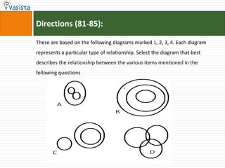 Directions (81-85):

These are based on the following diagrams marked 1, 2, 3, 4. Each diagram
represents a particular type of relationship. Select the diagram that best
describes the relationship between the various items mentioned in the
following questions
 