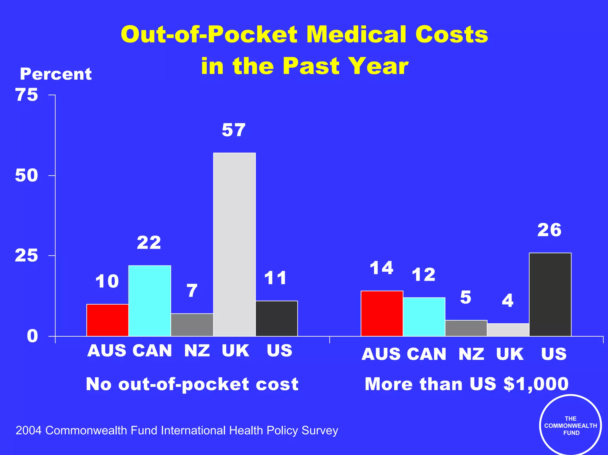 Out-of-Pocket Medical Costs
Percent                 in the Past Year
75
                                    57

50


                                                                            26
                     22
25
                                                            14 12
             10                            11
                              7                                     5   4
 0
            AUS CAN NZ UK US                                AUS CAN NZ UK US
            No out-of-pocket cost                           More than US $1,000
                                                                                THE
                                                                            COMMONWEALTH
2004 Commonwealth Fund International Health Policy Survey                       FUND
 