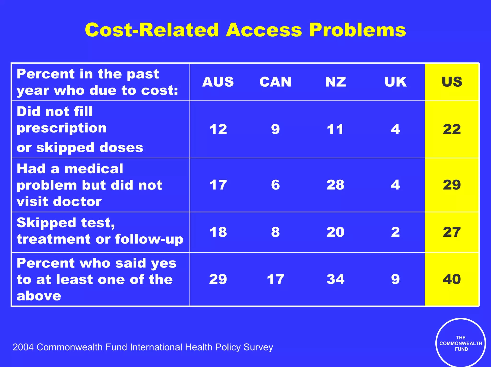 Cost-Related Access Problems

Percent in the past
                                         AUS         CAN    NZ   UK   US
year who due to cost:
Did not fill
prescription                              12            9   11   4    22
or skipped doses
Had a medical
problem but did not                       17            6   28   4    29
visit doctor
Skipped test,
                                          18            8   20   2    27
treatment or follow-up
Percent who said yes
to at least one of the                    29           17   34   9    40
above

                                                                          THE
                                                                      COMMONWEALTH
2004 Commonwealth Fund International Health Policy Survey                 FUND
 