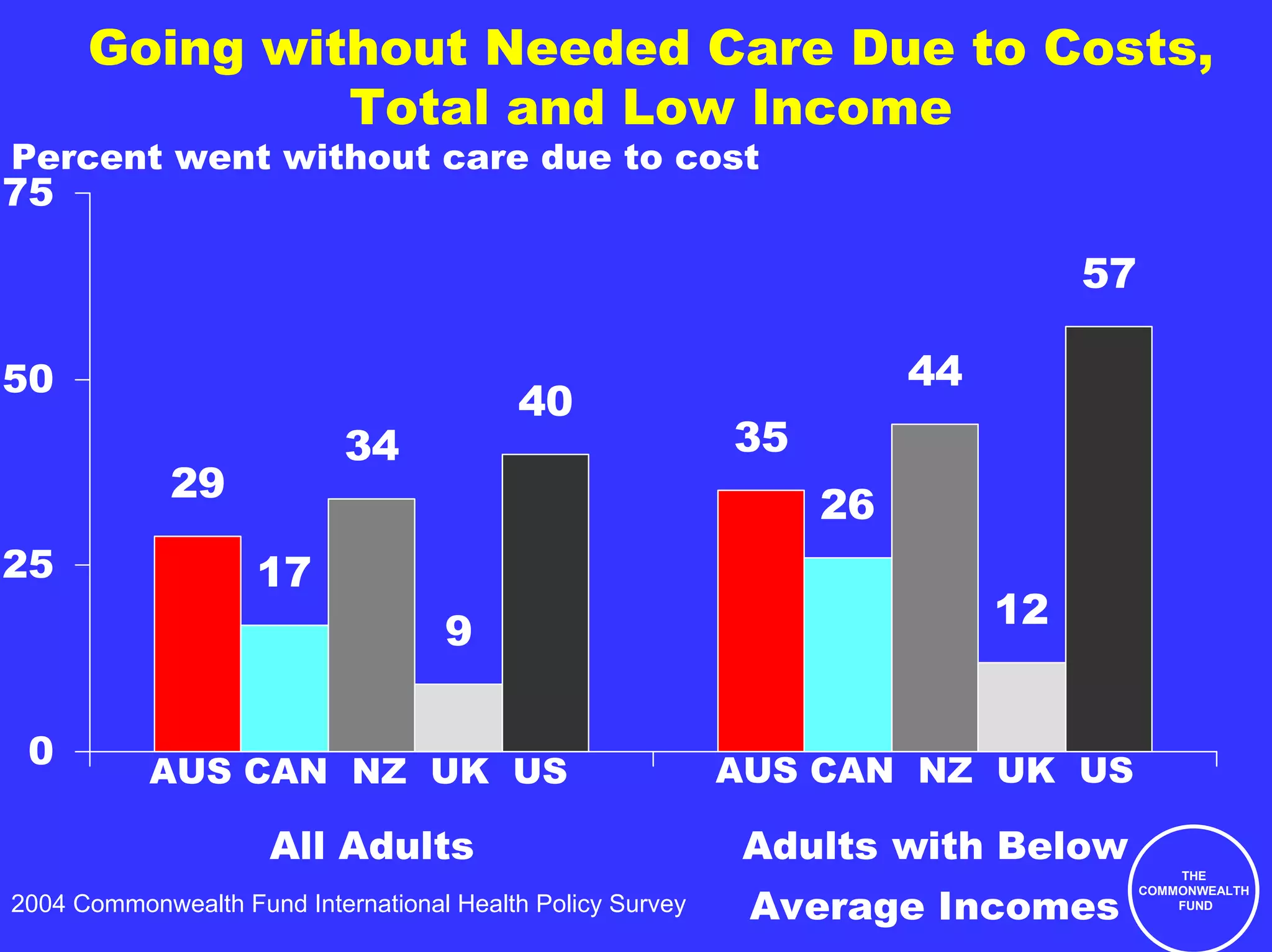 Going without Needed Care Due to Costs,
               Total and Low Income
Percent went without care due to cost
75

                                                                                57

50                                                                    44
                                          40
                            34                              35
             29
                                                                 26
25                  17
                                                                           12
                                    9

 0         AUS CAN NZ UK US                                 AUS CAN NZ UK US

                     All Adults                              Adults with Below
                                                                                         THE


                                                             Average Incomes
                                                                                     COMMONWEALTH
2004 Commonwealth Fund International Health Policy Survey                                FUND
 