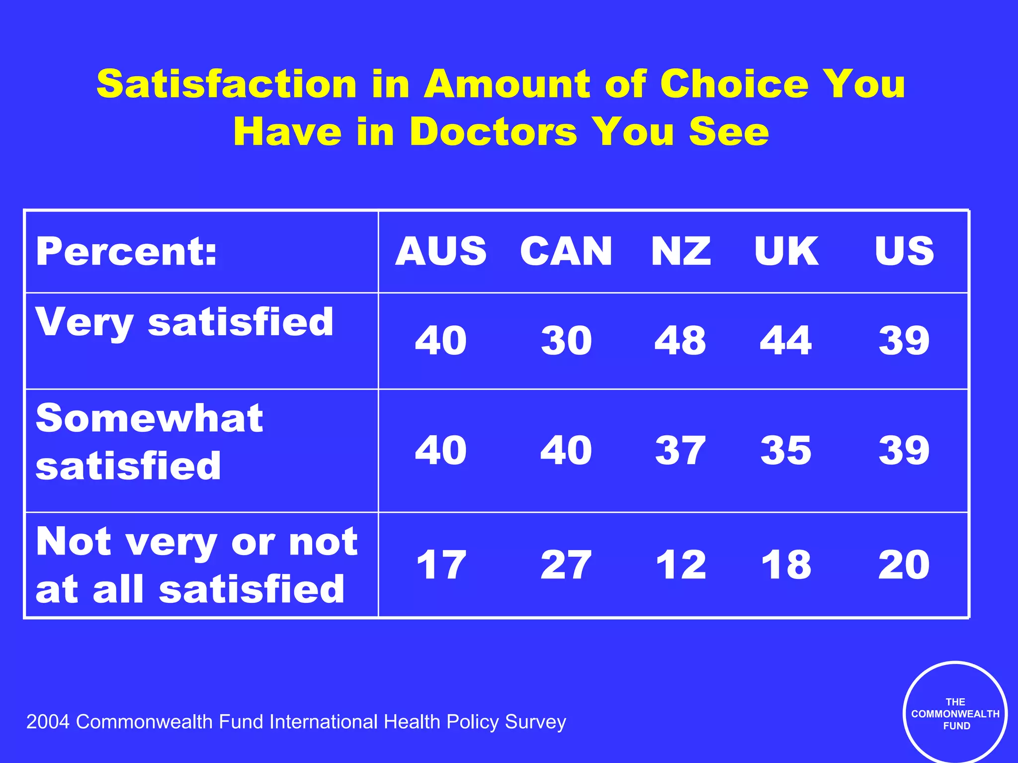 Satisfaction in Amount of Choice You
             Have in Doctors You See


Percent:                              AUS CAN NZ                 UK   US
Very satisfied                          40            30    48   44   39
Somewhat
satisfied                               40            40    37   35   39

Not very or not
                                        17            27    12   18   20
at all satisfied

                                                                           THE
                                                                       COMMONWEALTH
2004 Commonwealth Fund International Health Policy Survey                  FUND
 