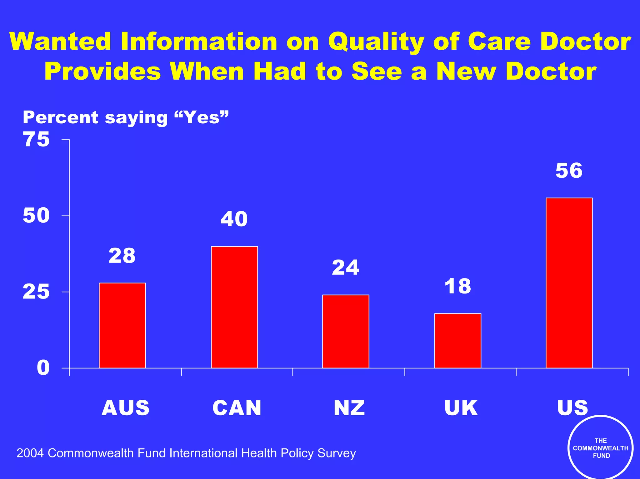 Wanted Information on Quality of Care Doctor
  Provides When Had to See a New Doctor
Percent saying “Yes”
75
                                                                 56

50                                40
               28
                                                    24
25                                                          18


   0
              AUS               CAN                  NZ     UK   US
                                                                      THE
                                                                  COMMONWEALTH
2004 Commonwealth Fund International Health Policy Survey             FUND
 